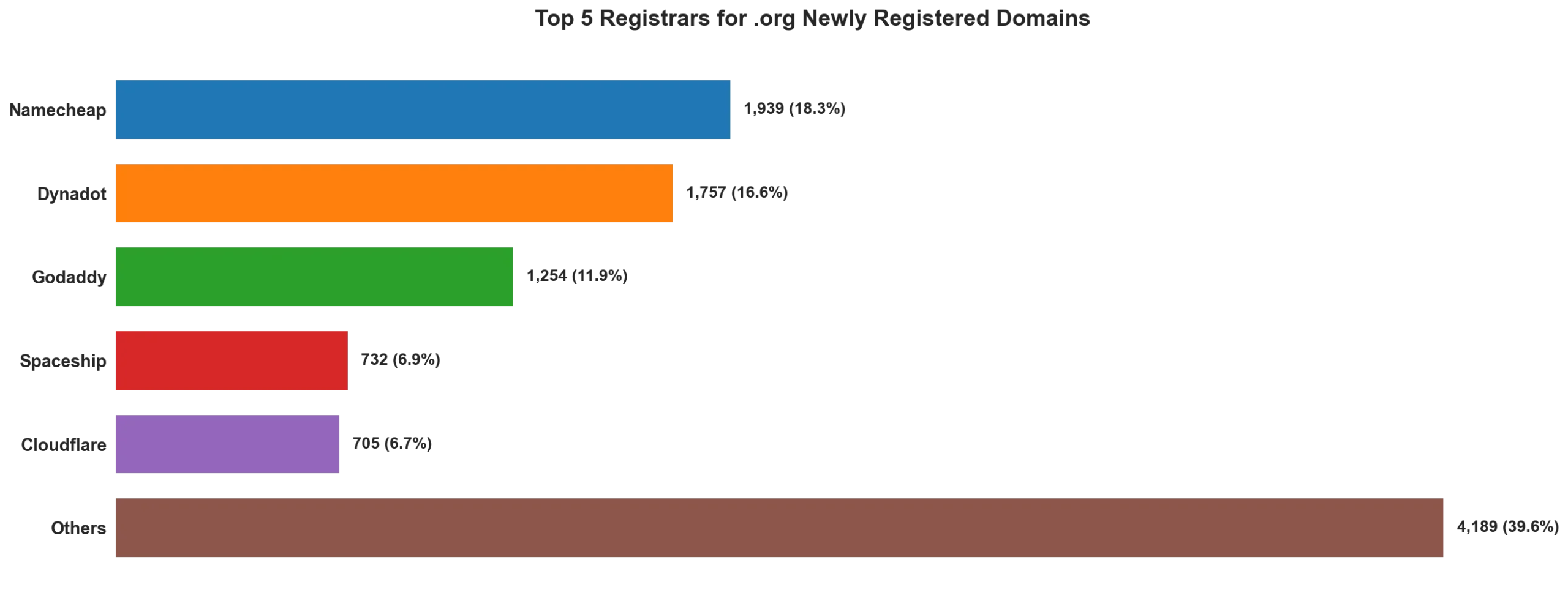 Top 5 registrars for .org newly registered domains on May 21, 2026