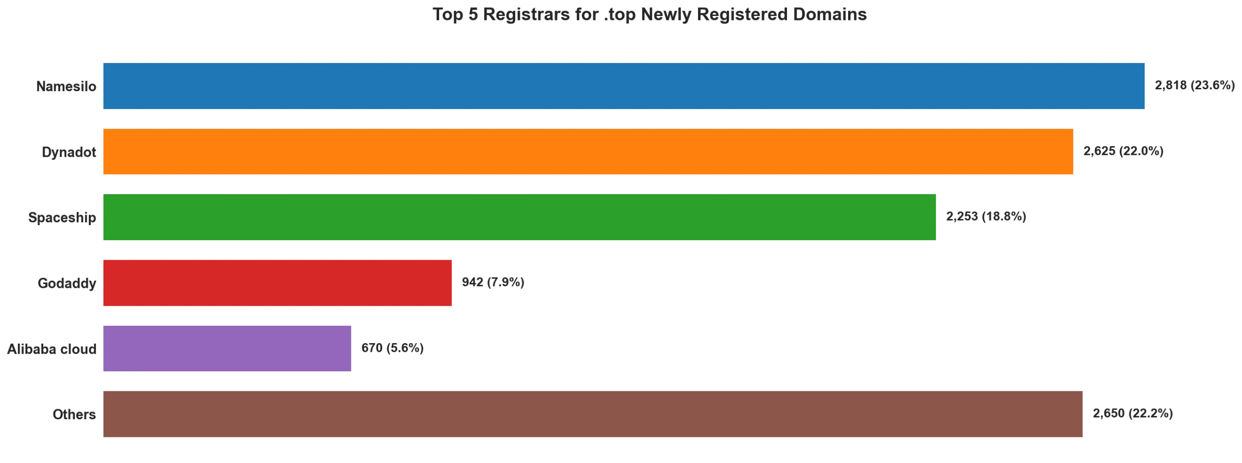 Top 5 registrars for .top newly registered domains on May 21, 2026