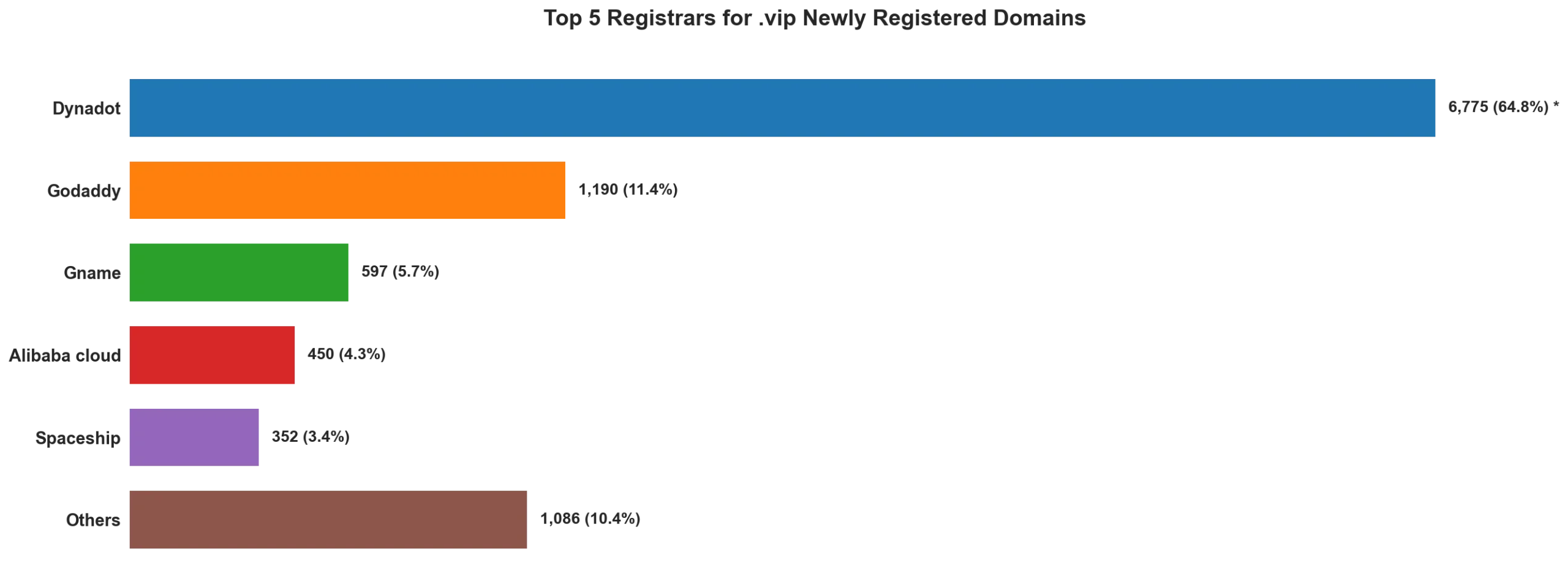 Top 5 registrars for .vip newly registered domains on May 21, 2026