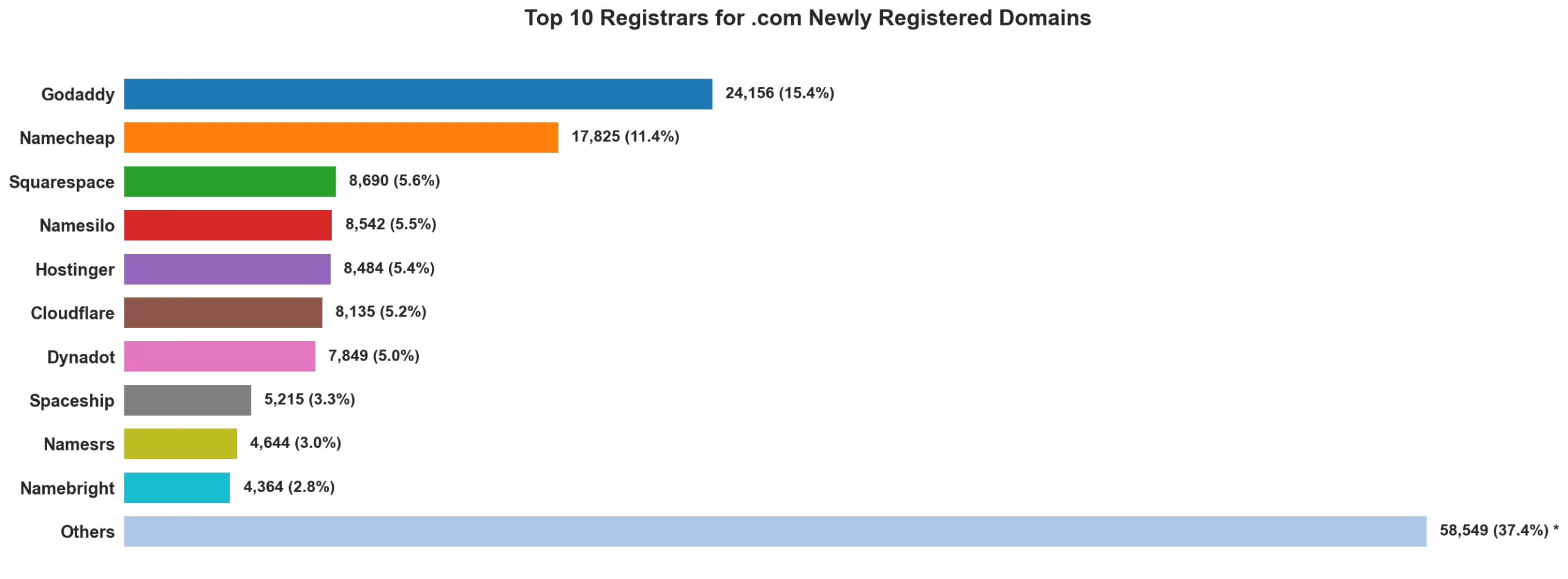 Top 10 registrars for .com newly registered domains on May 22, 2026