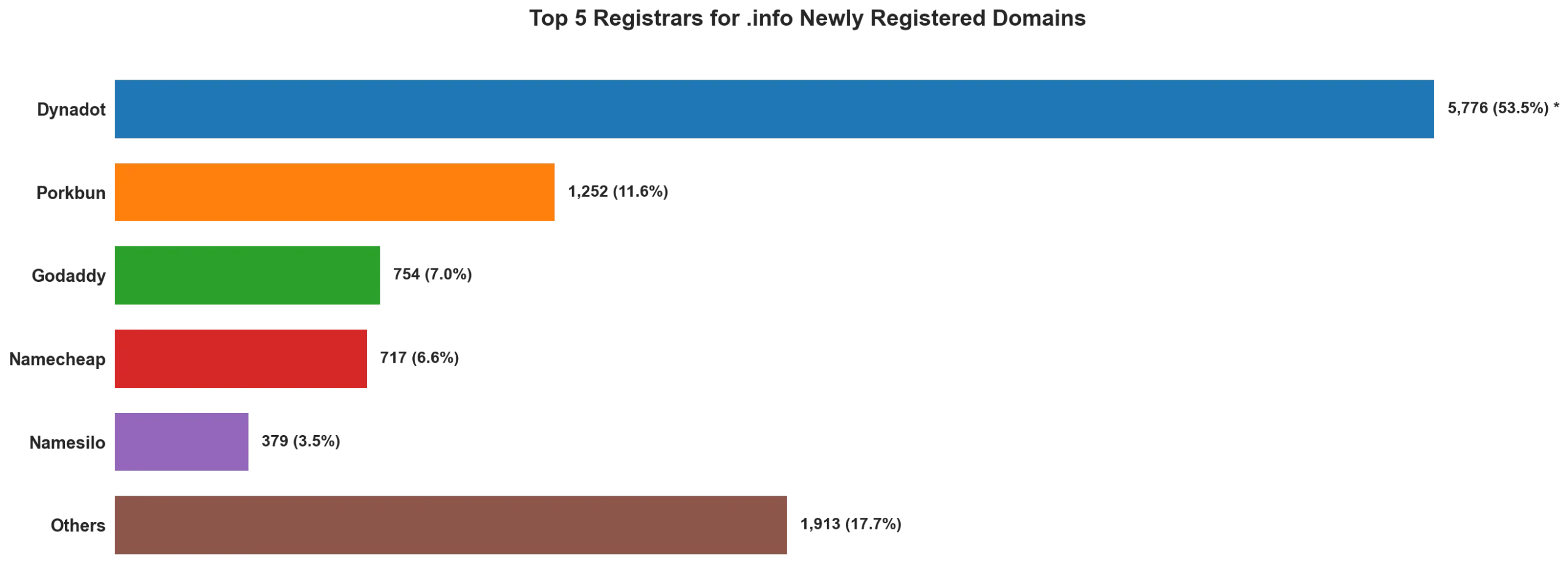 Top 5 registrars for .info newly registered domains on May 22, 2026