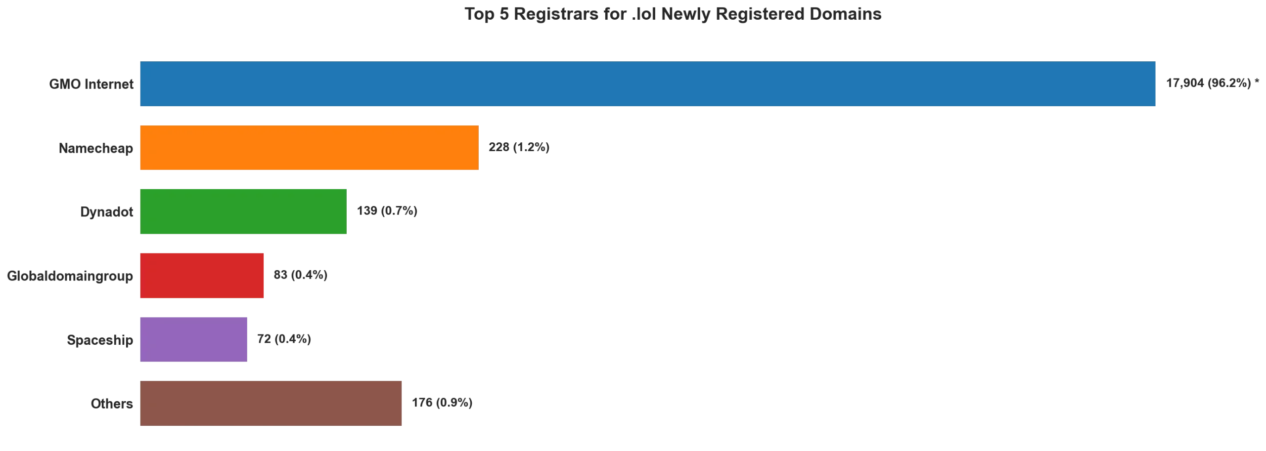 Top 5 registrars for .lol newly registered domains on May 22, 2026