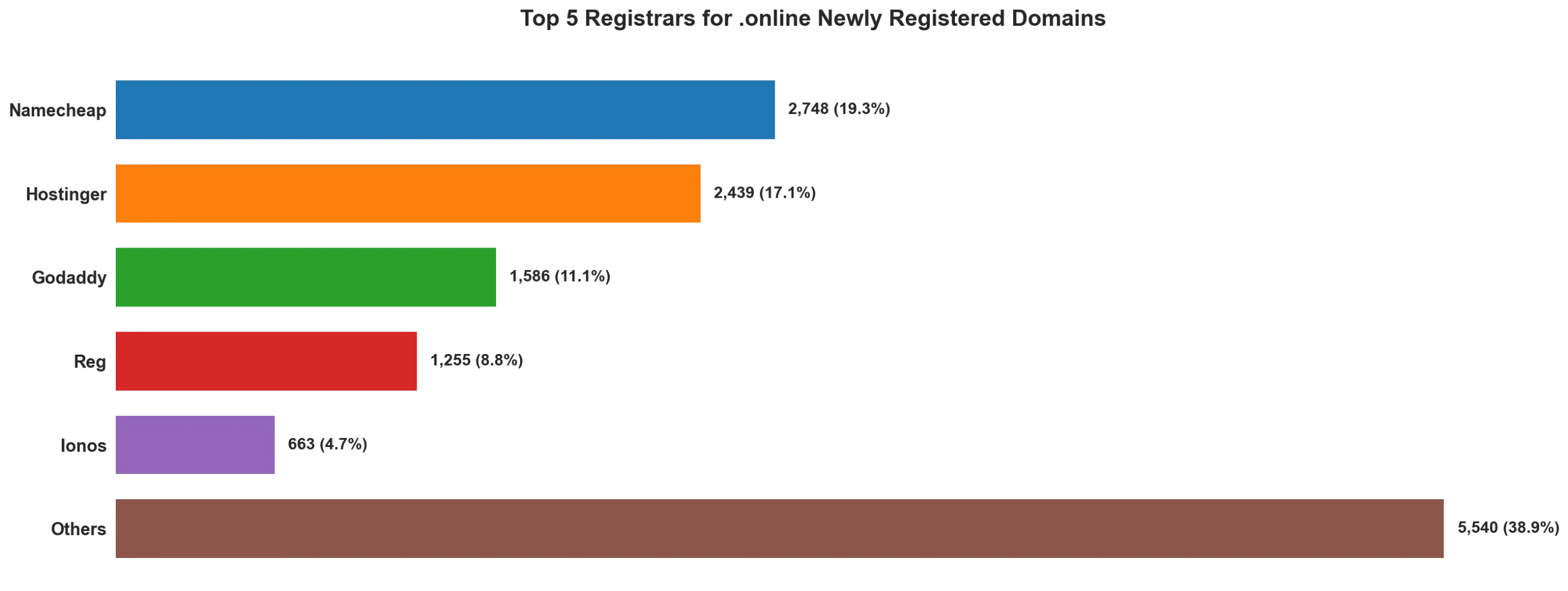 Top 5 registrars for .online newly registered domains on May 22, 2026
