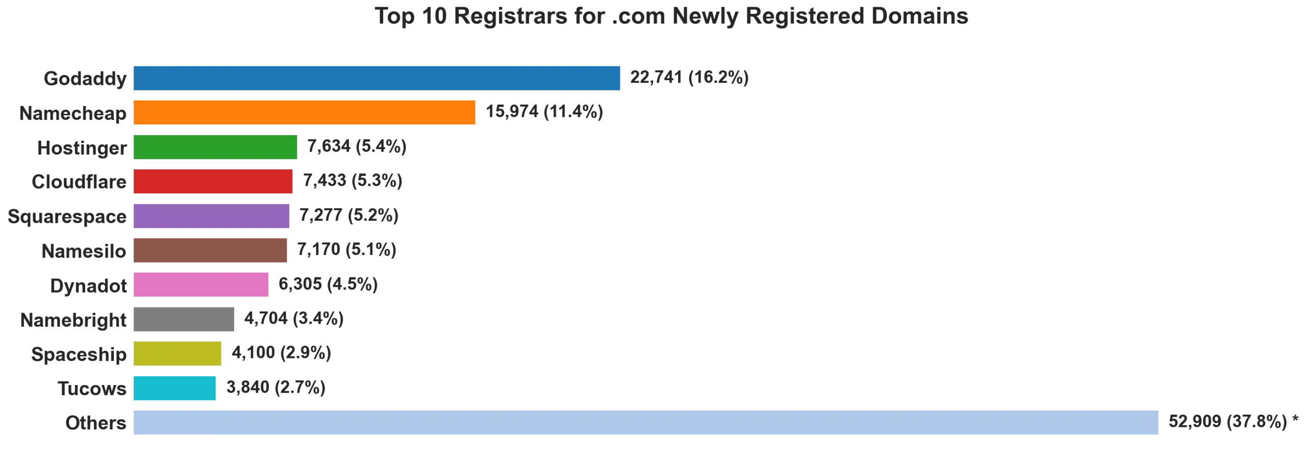 Top 10 registrars for .com newly registered domains on May 23, 2026