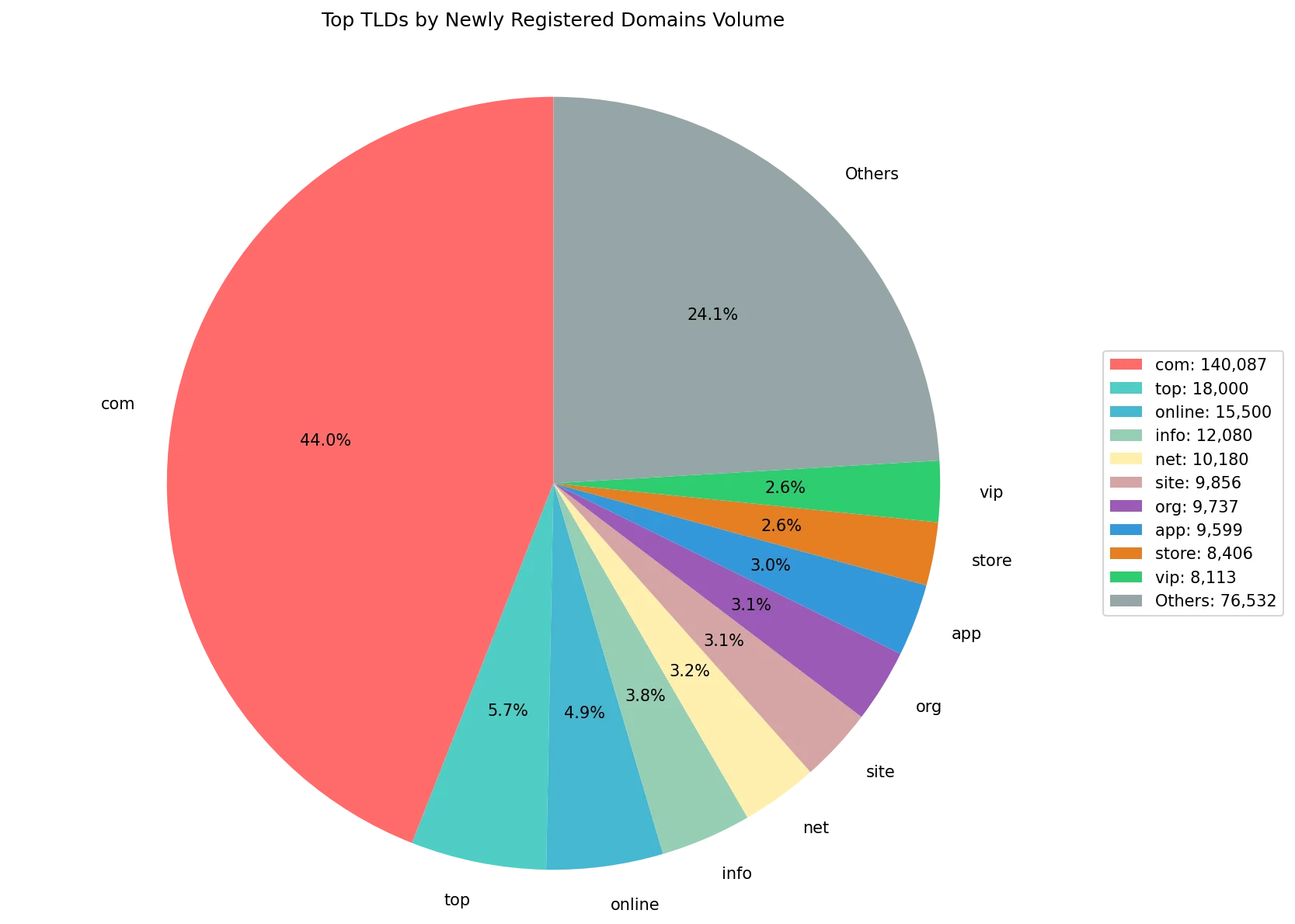 Top gTLDs by newly registered domains volume on May 23, 2026