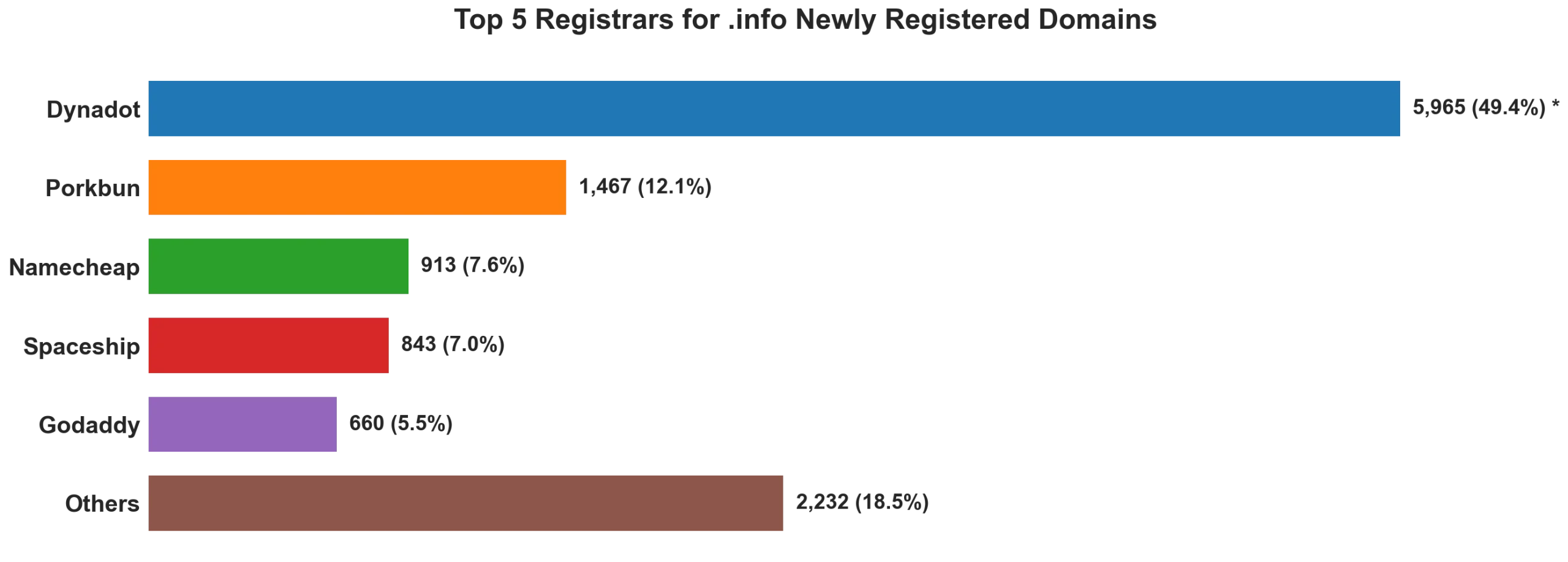 Top 5 registrars for .info newly registered domains on May 23, 2026