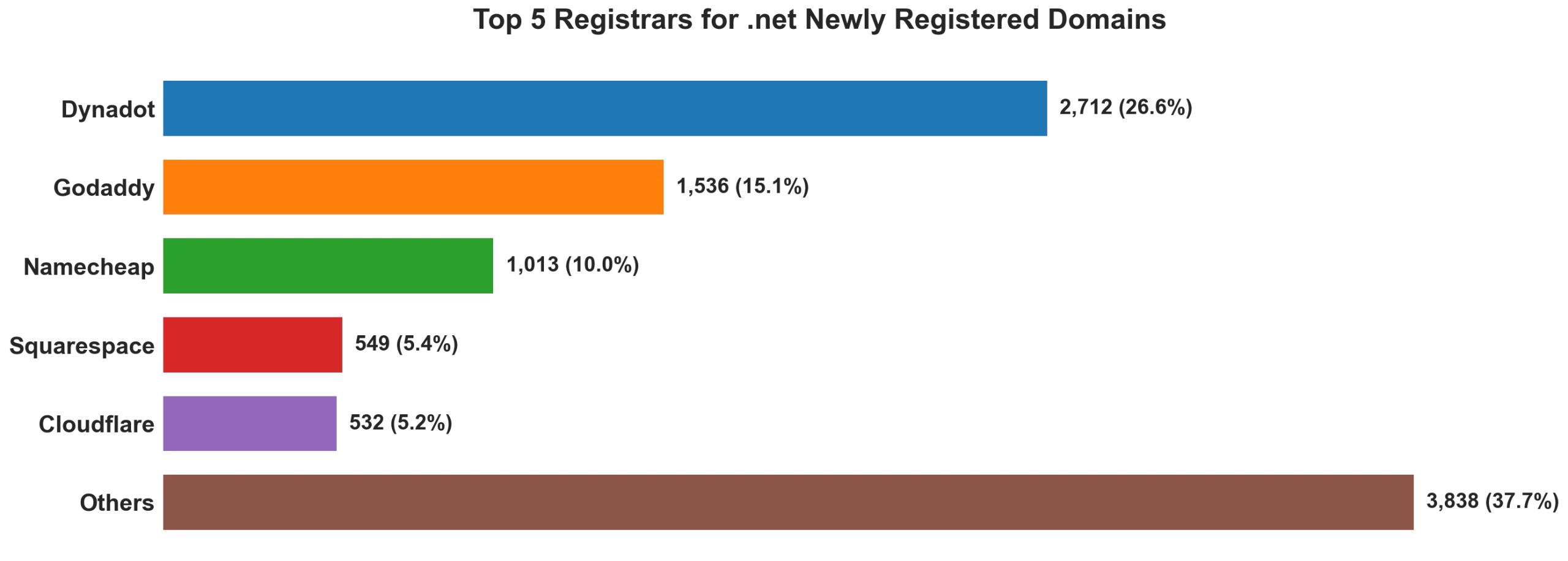 Top 5 registrars for .net newly registered domains on May 23, 2026