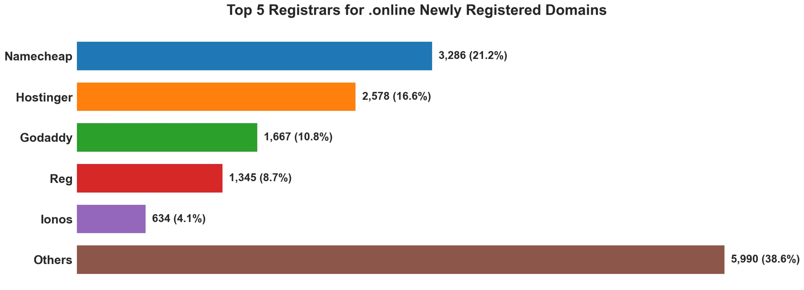 Top 5 registrars for .online newly registered domains on May 23, 2026