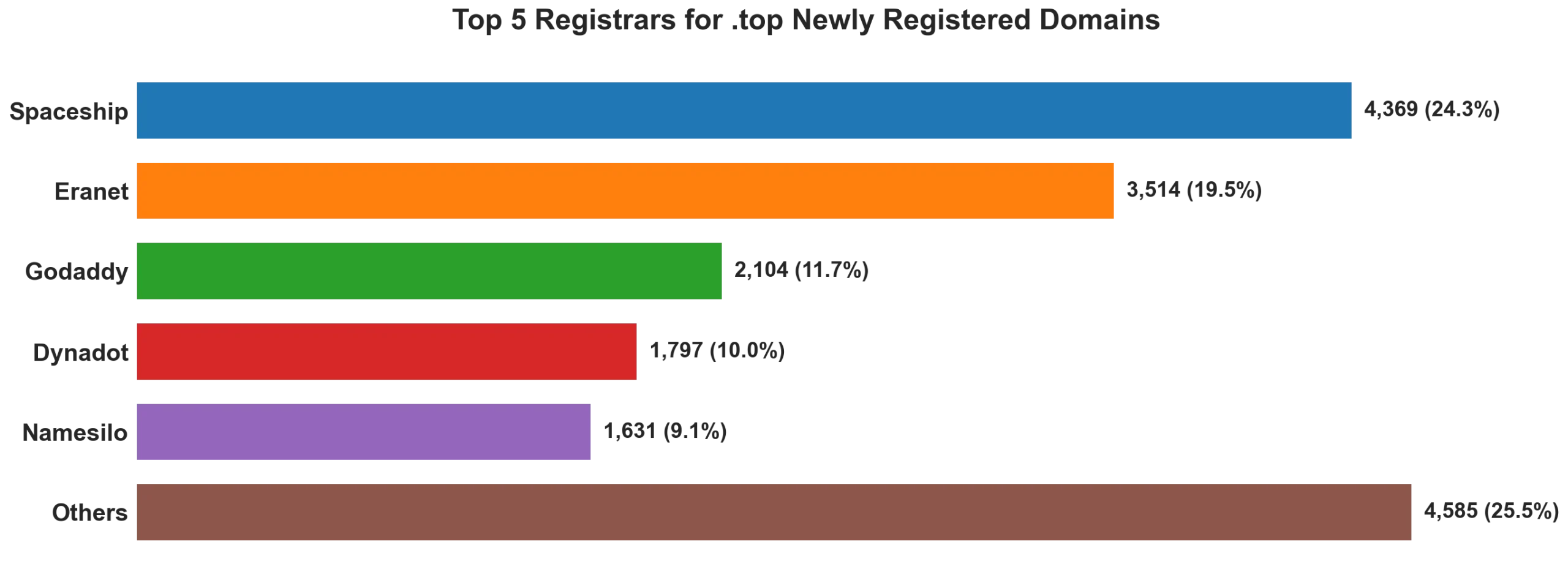 Top top 5 registrars for .2026 newly registered domains on May 23, 2026