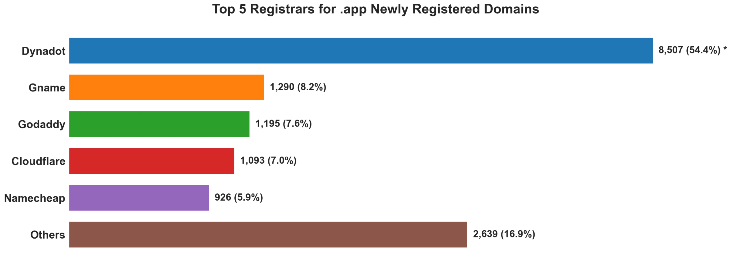 Top 5 registrars for .app newly registered domains on May 24, 2026