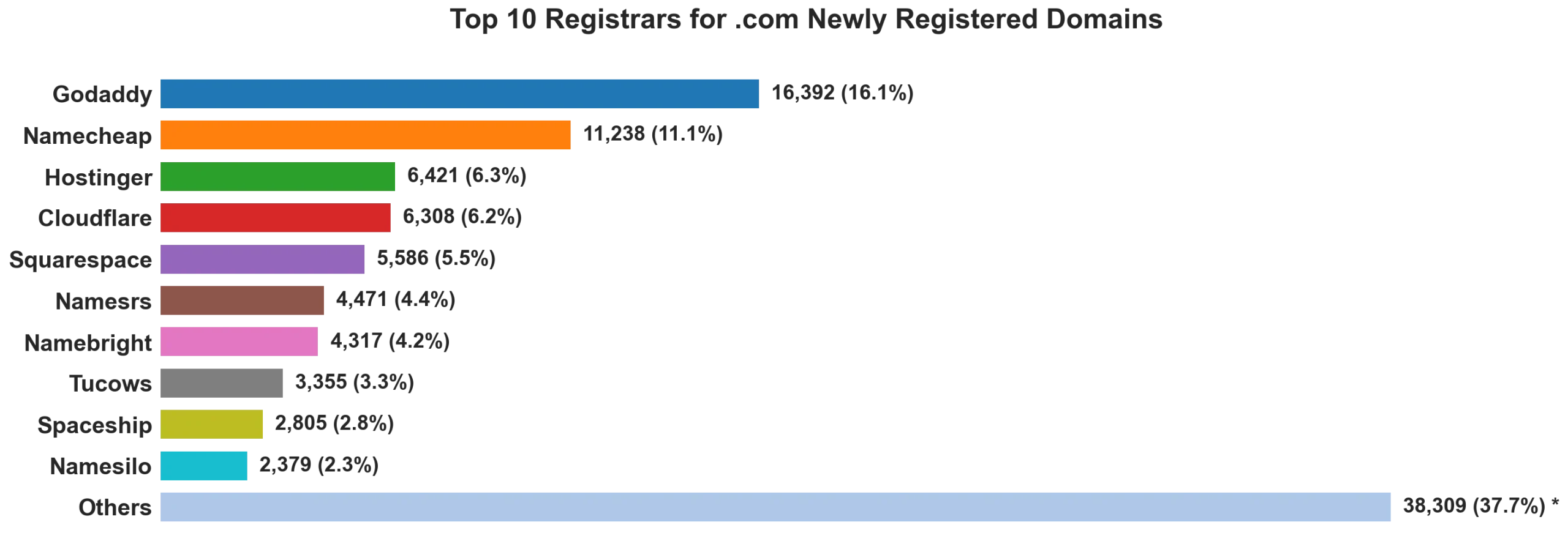 Top 10 registrars for .com newly registered domains on May 24, 2026