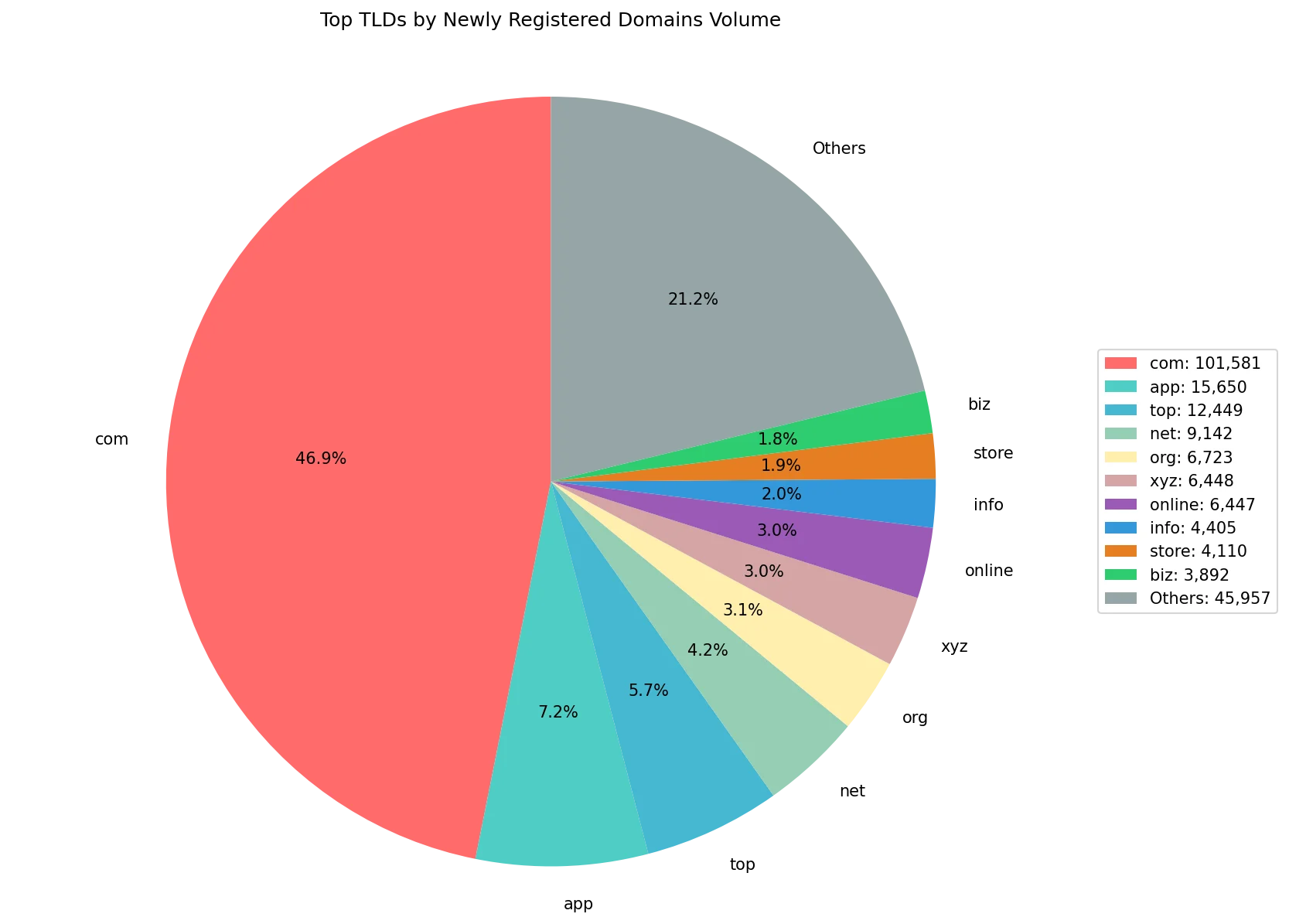 Top gTLDs by newly registered domains volume on May 24, 2026