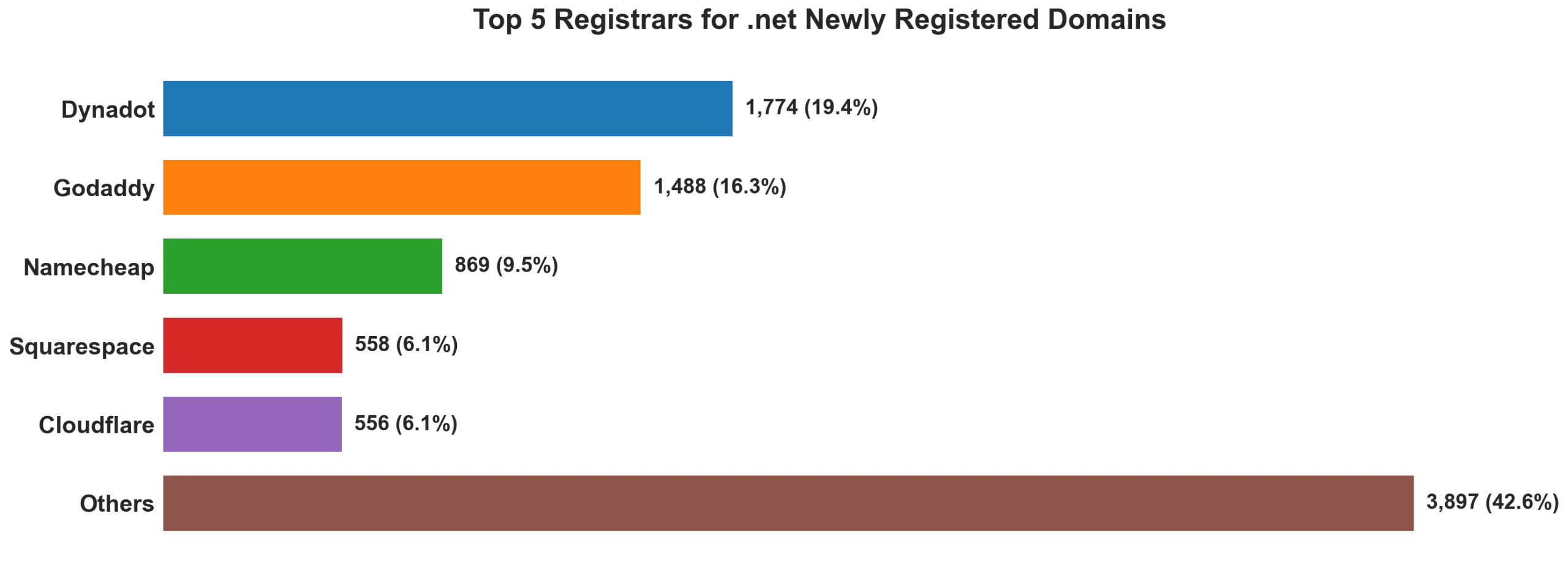 Top 5 registrars for .net newly registered domains on May 24, 2026