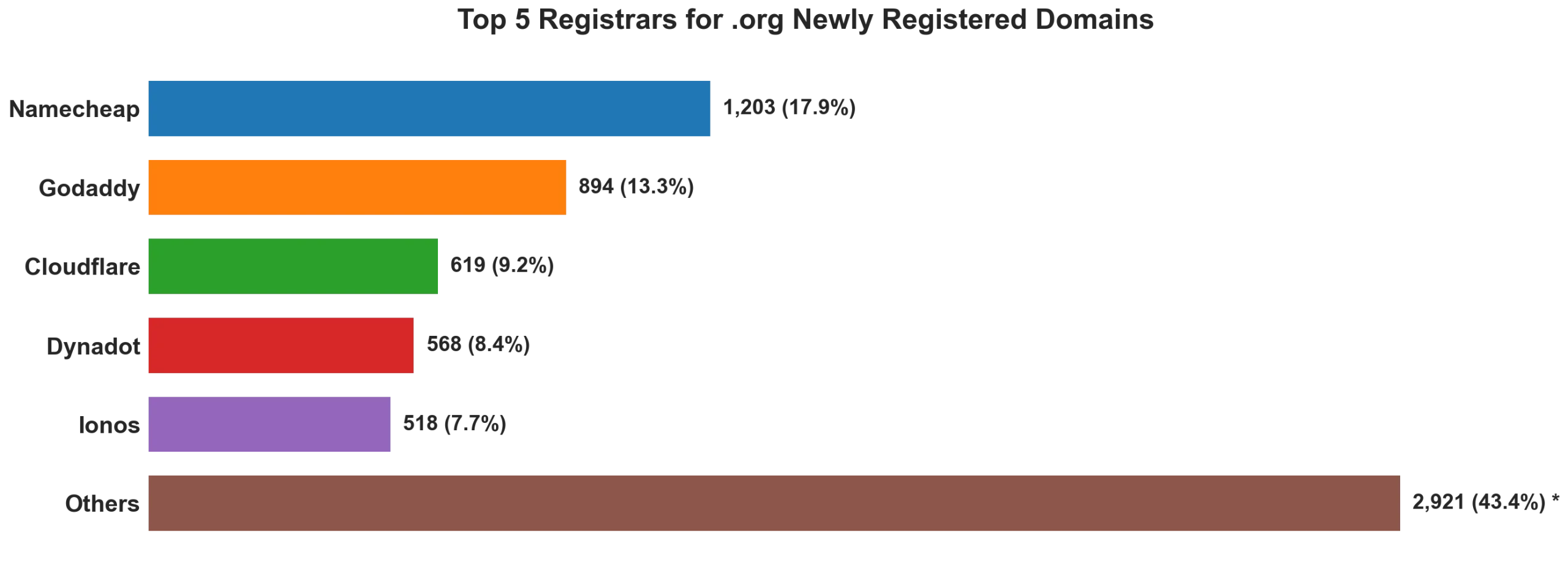 Top 5 registrars for .org newly registered domains on May 24, 2026