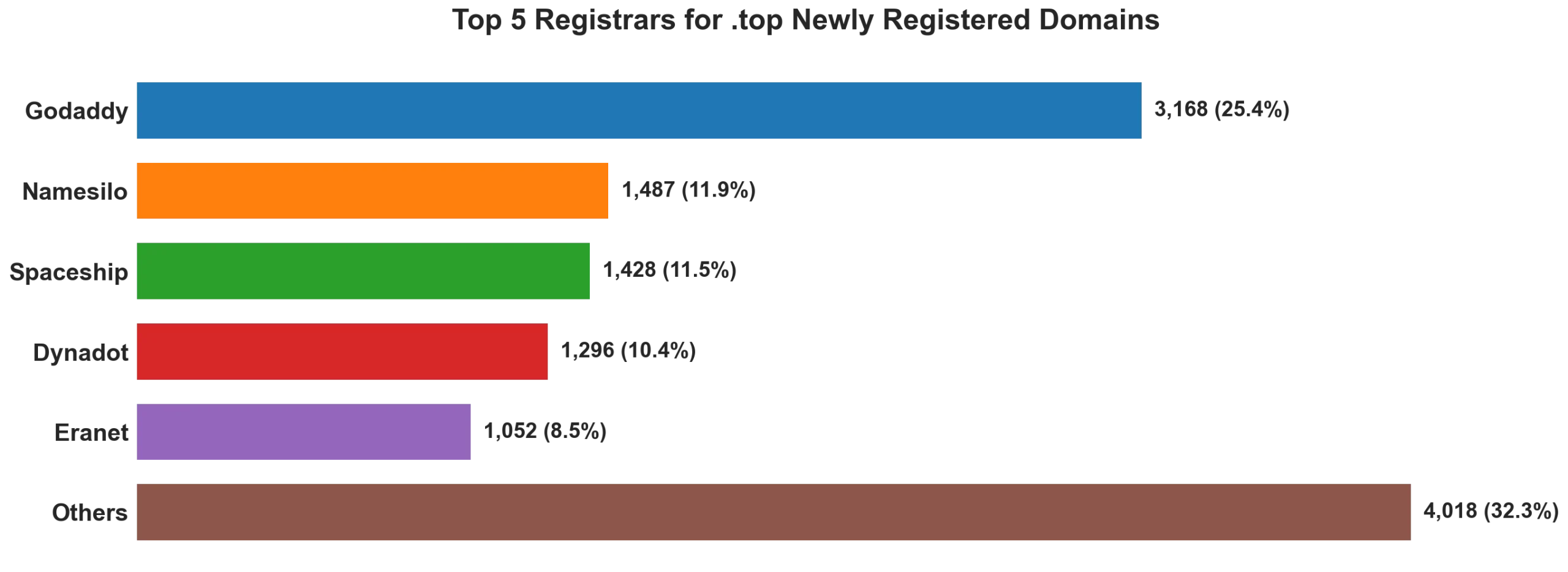 Top top 5 registrars for .2026 newly registered domains on May 24, 2026