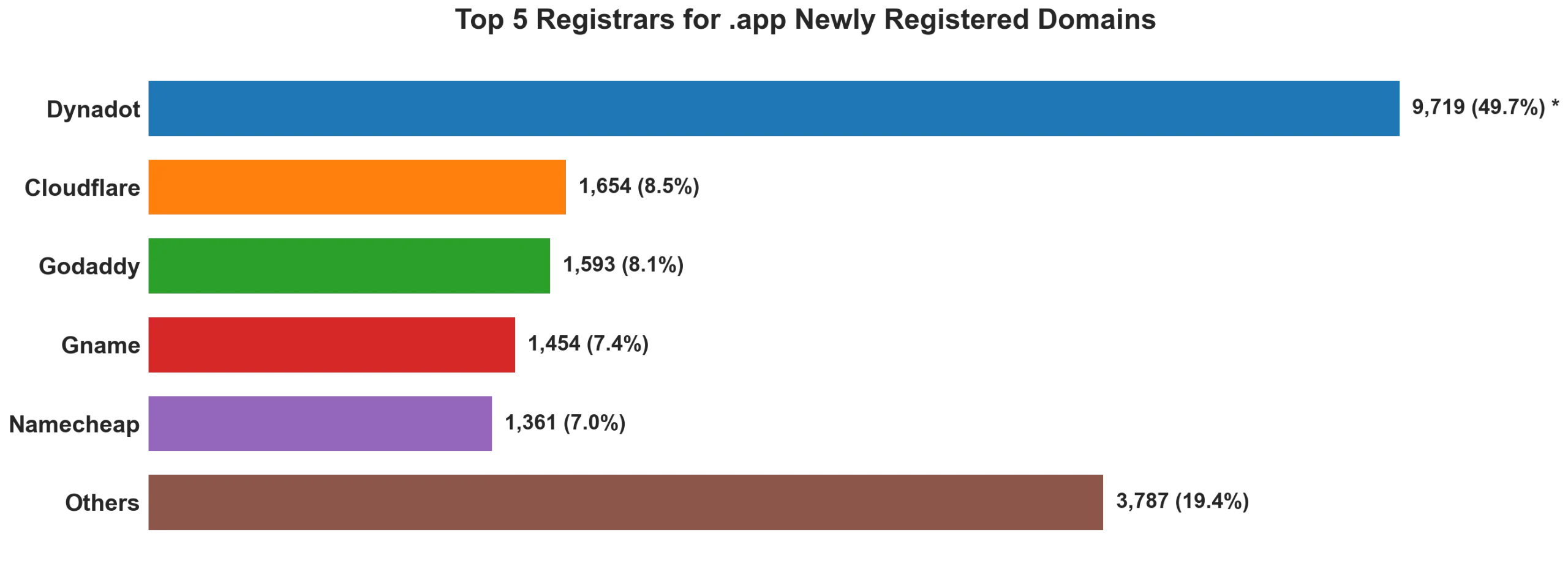 Top 5 registrars for .app newly registered domains on May 25, 2026
