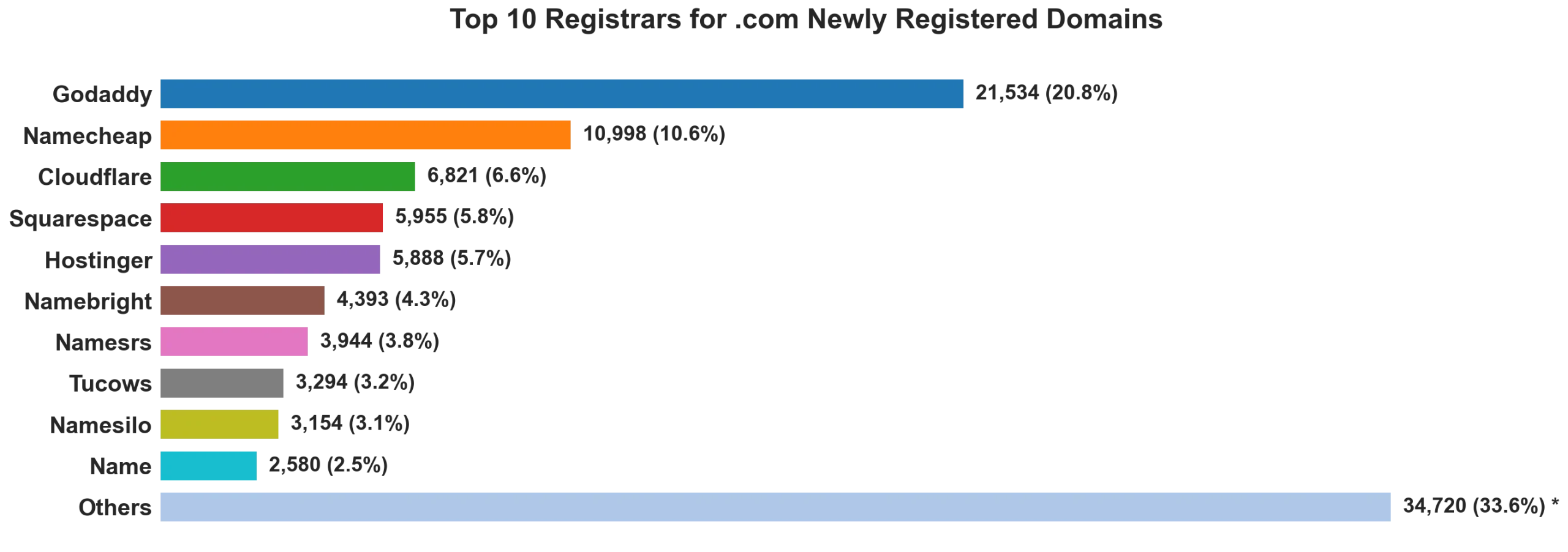 Top 10 registrars for .com newly registered domains on May 25, 2026