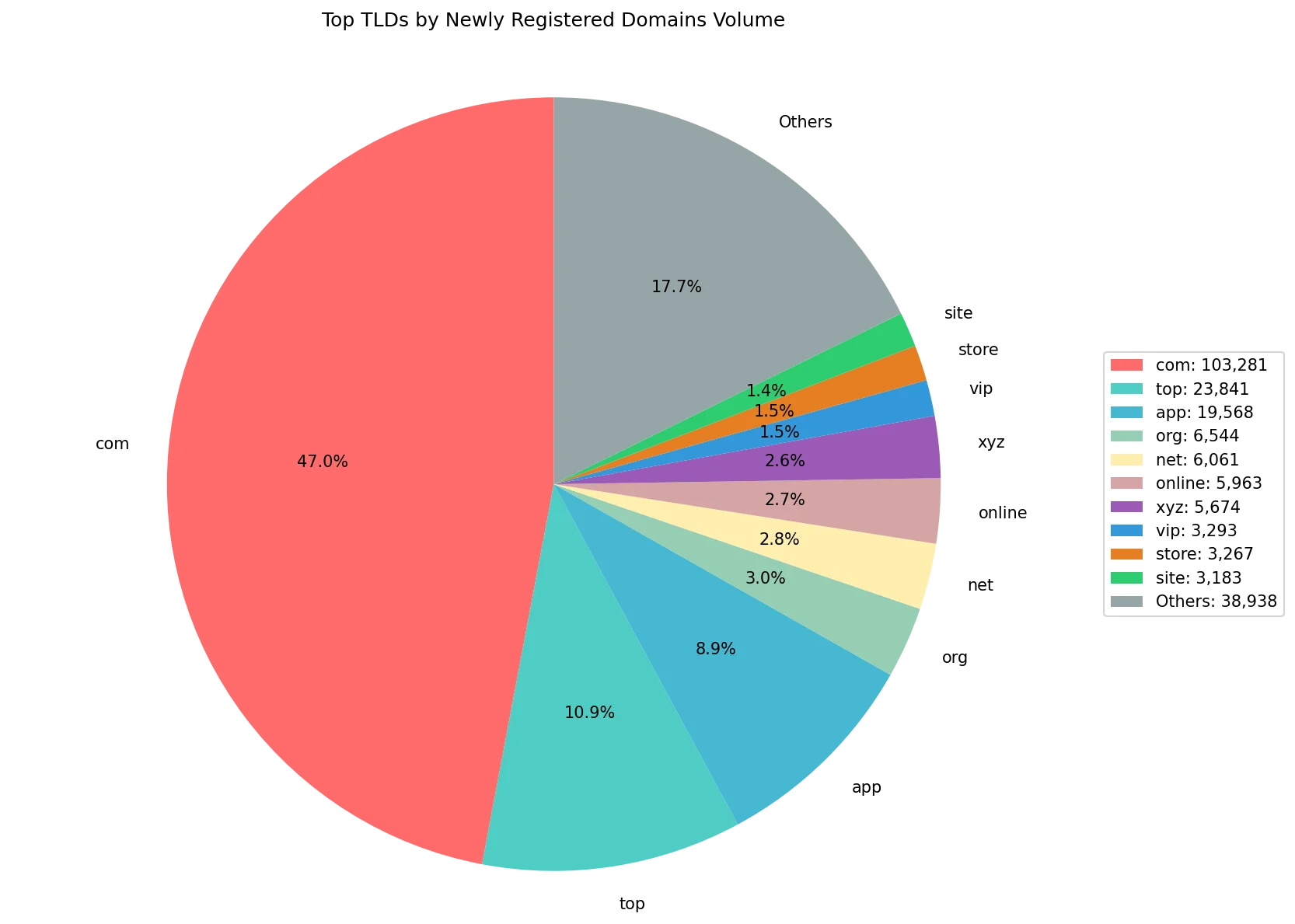 Top gTLDs by newly registered domains volume on May 25, 2026
