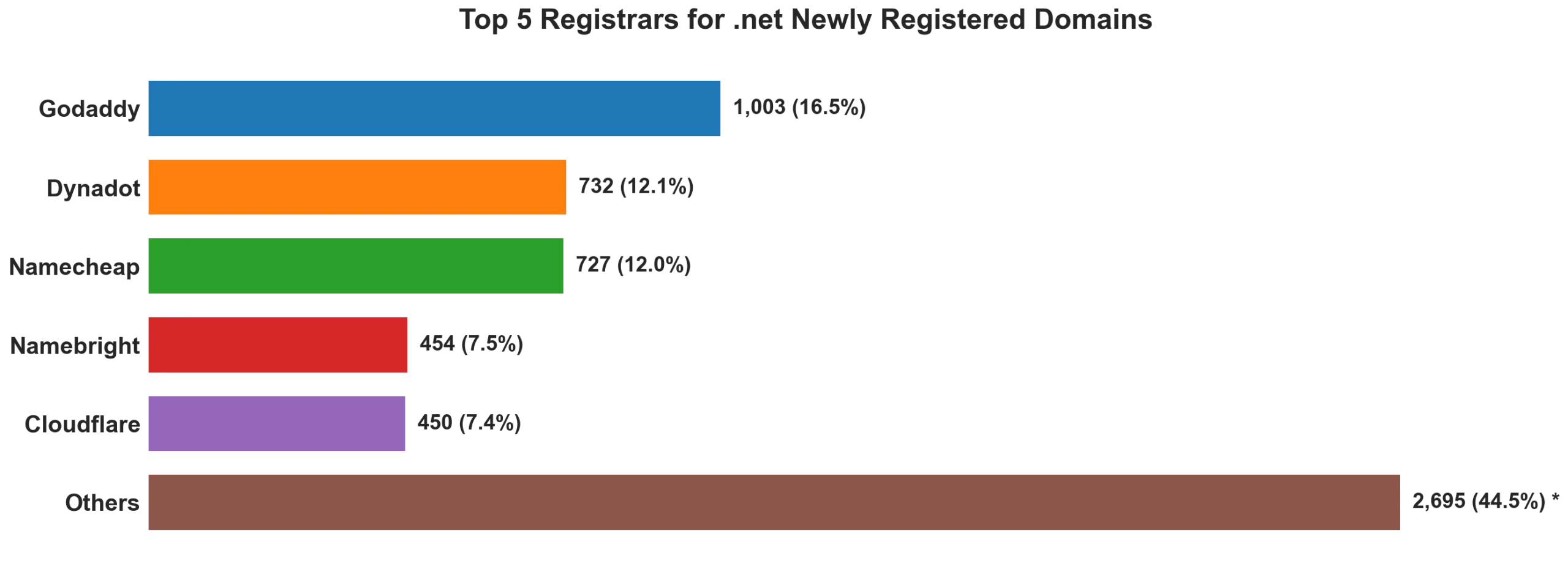 Top 5 registrars for .net newly registered domains on May 25, 2026
