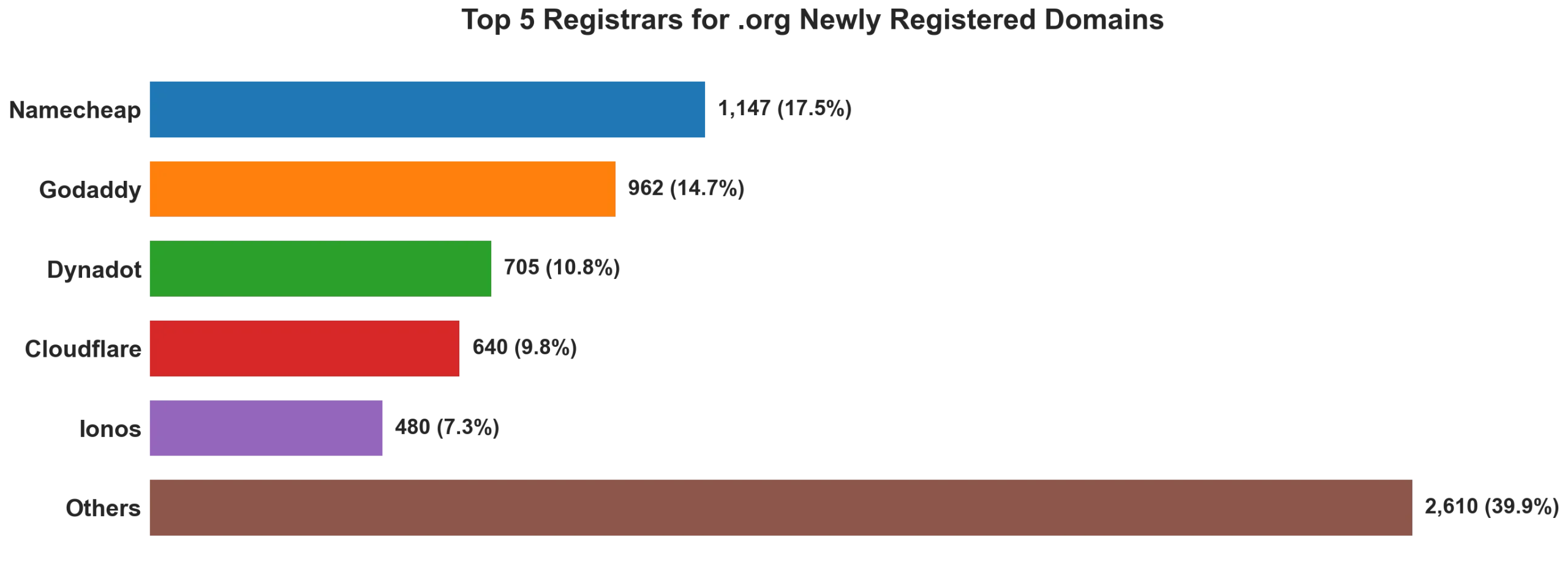 Top 5 registrars for .org newly registered domains on May 25, 2026