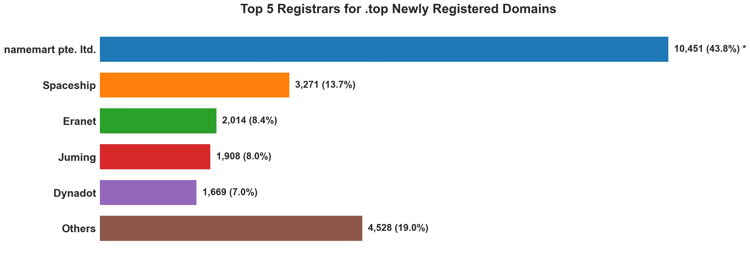 Top top 5 registrars for .2026 newly registered domains on May 25, 2026