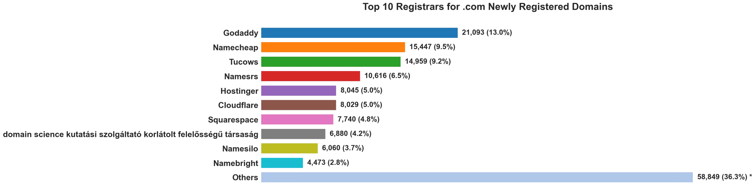 Top 10 registrars for .com newly registered domains on May 26, 2026
