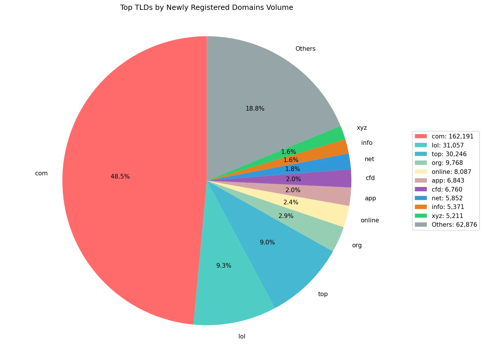 Top gTLDs by newly registered domains volume on May 26, 2026
