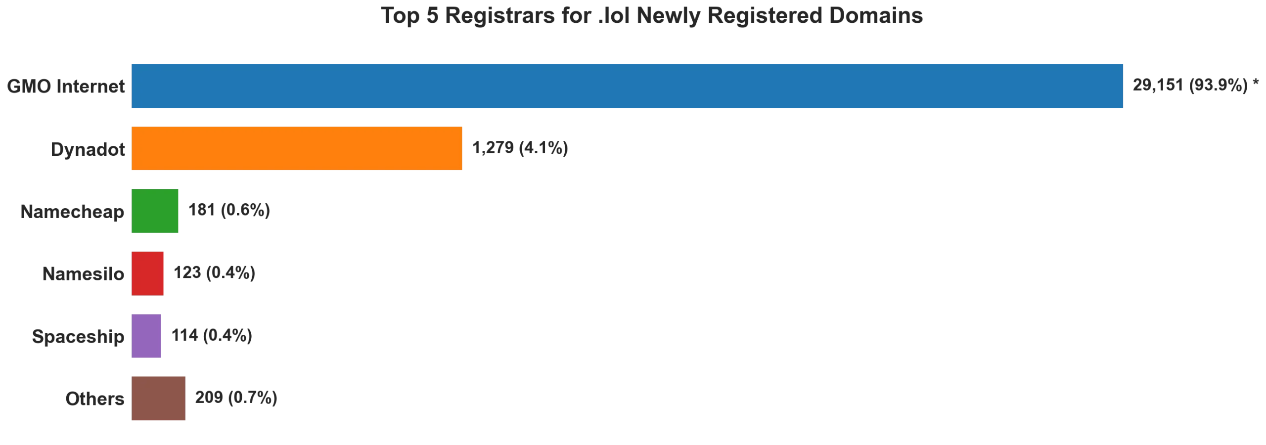 Top 5 registrars for .lol newly registered domains on May 26, 2026