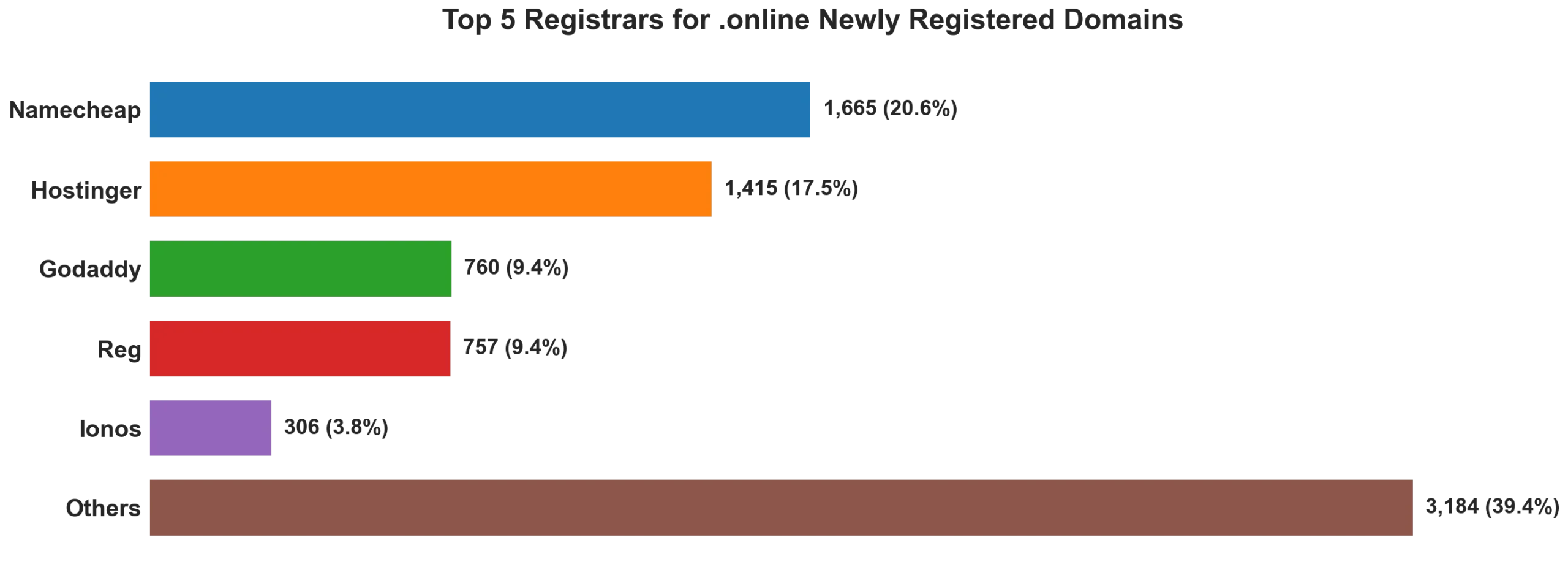 Top 5 registrars for .online newly registered domains on May 26, 2026