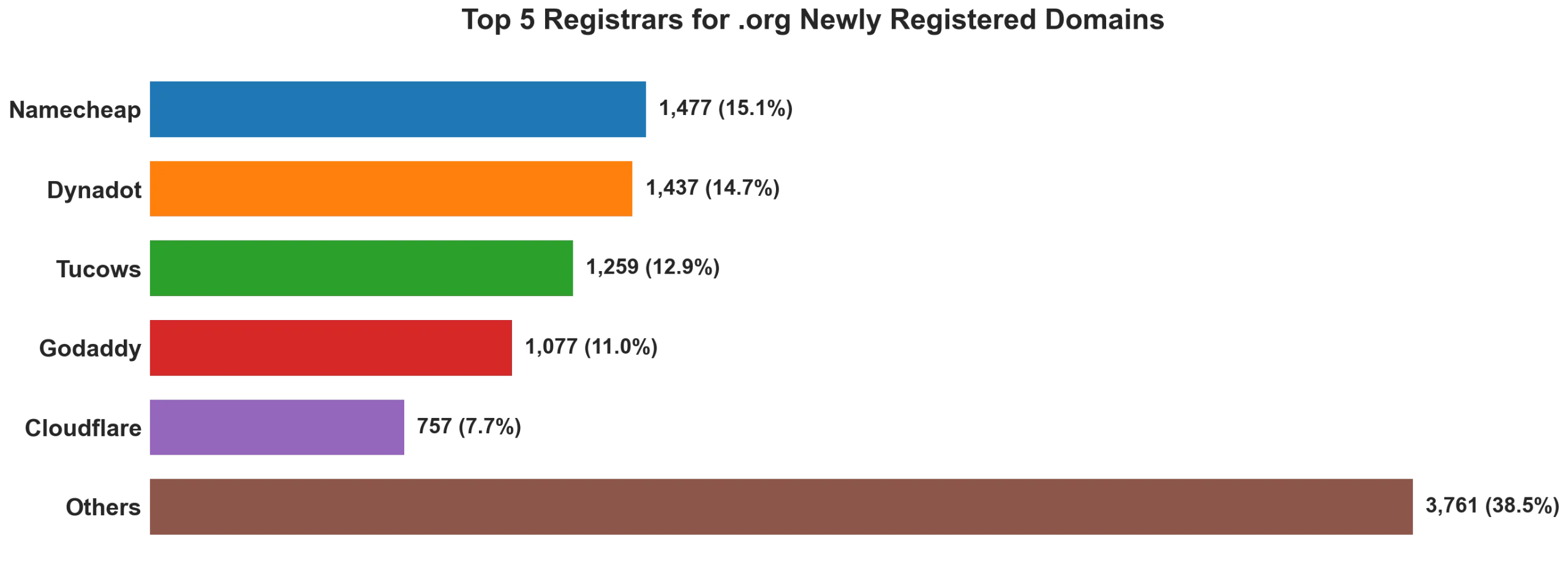 Top 5 registrars for .org newly registered domains on May 26, 2026