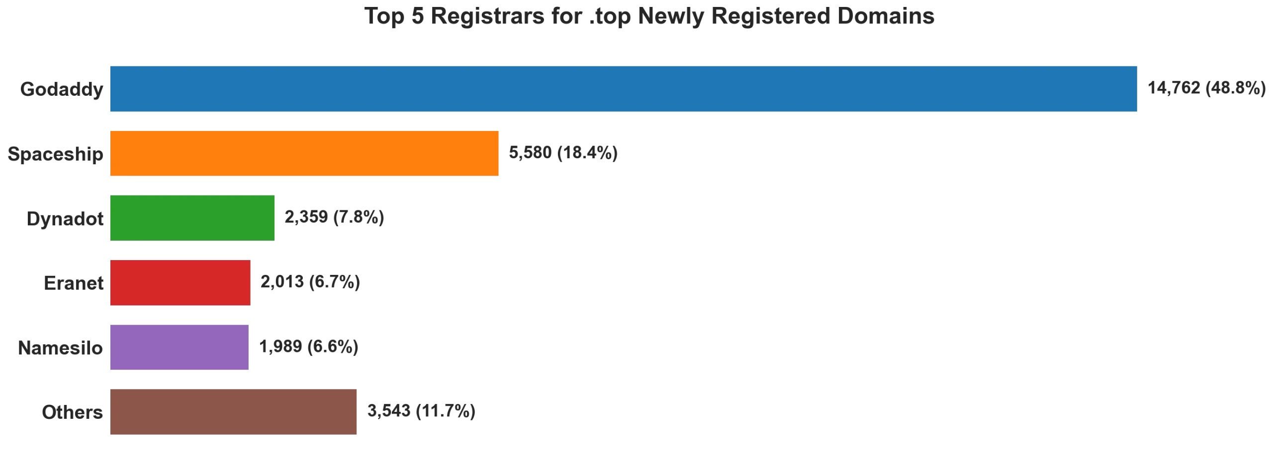 Top top 5 registrars for .2026 newly registered domains on May 26, 2026