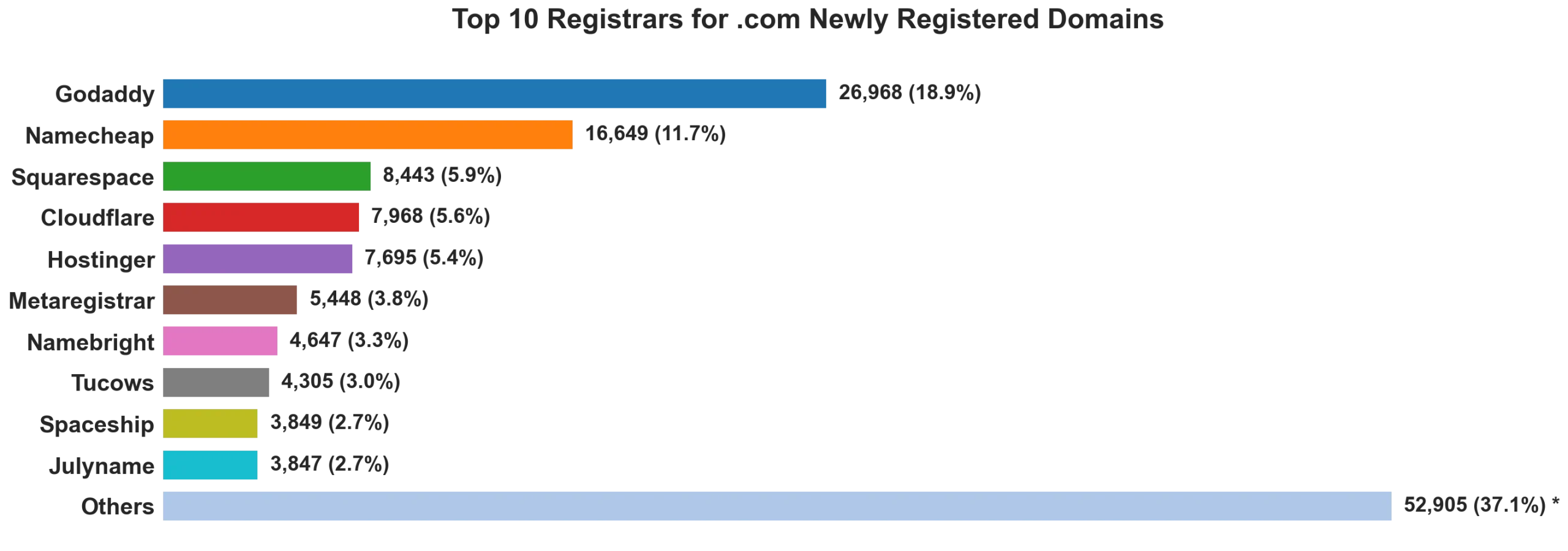 Top 10 registrars for .com newly registered domains on May 27, 2026