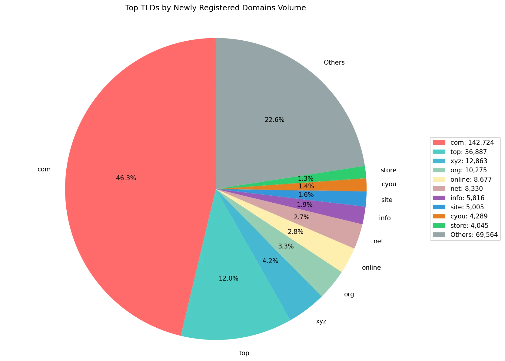 Top gTLDs by newly registered domains volume on May 27, 2026