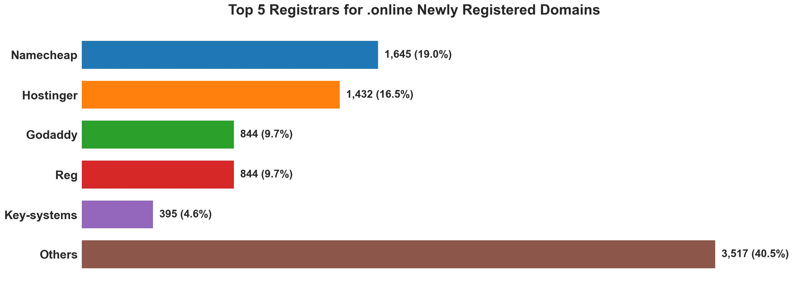 Top 5 registrars for .online newly registered domains on May 27, 2026