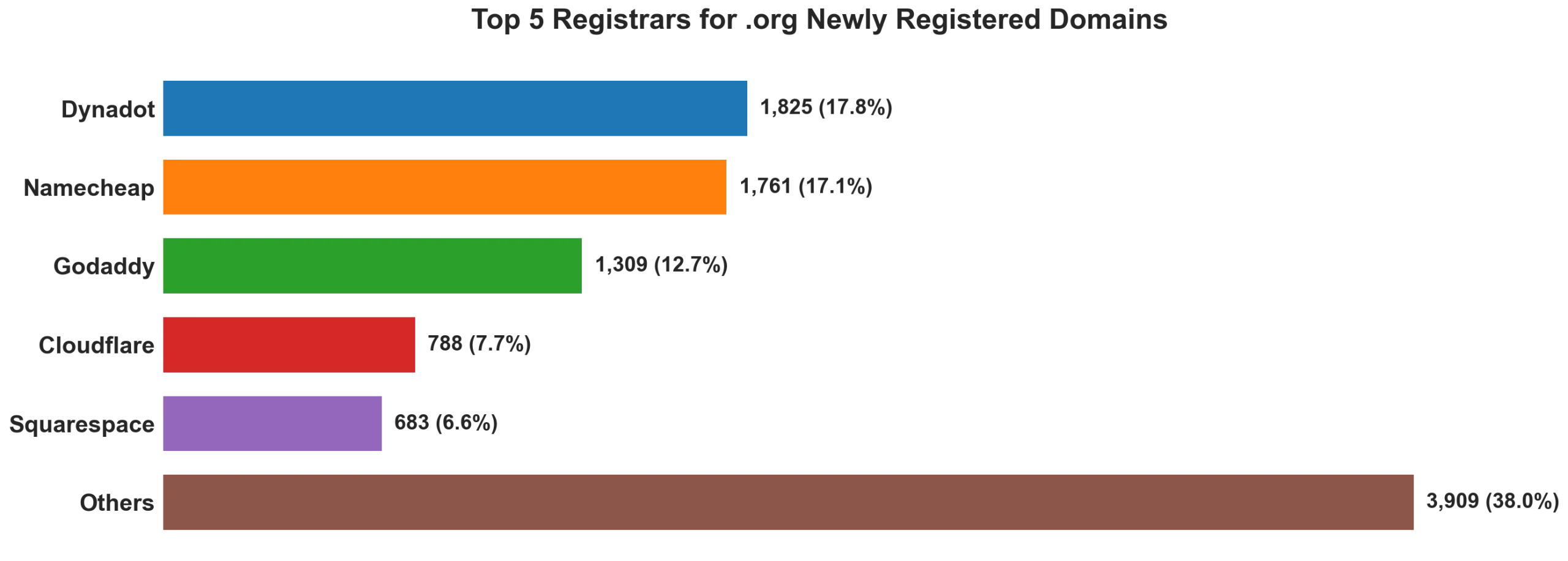 Top 5 registrars for .org newly registered domains on May 27, 2026