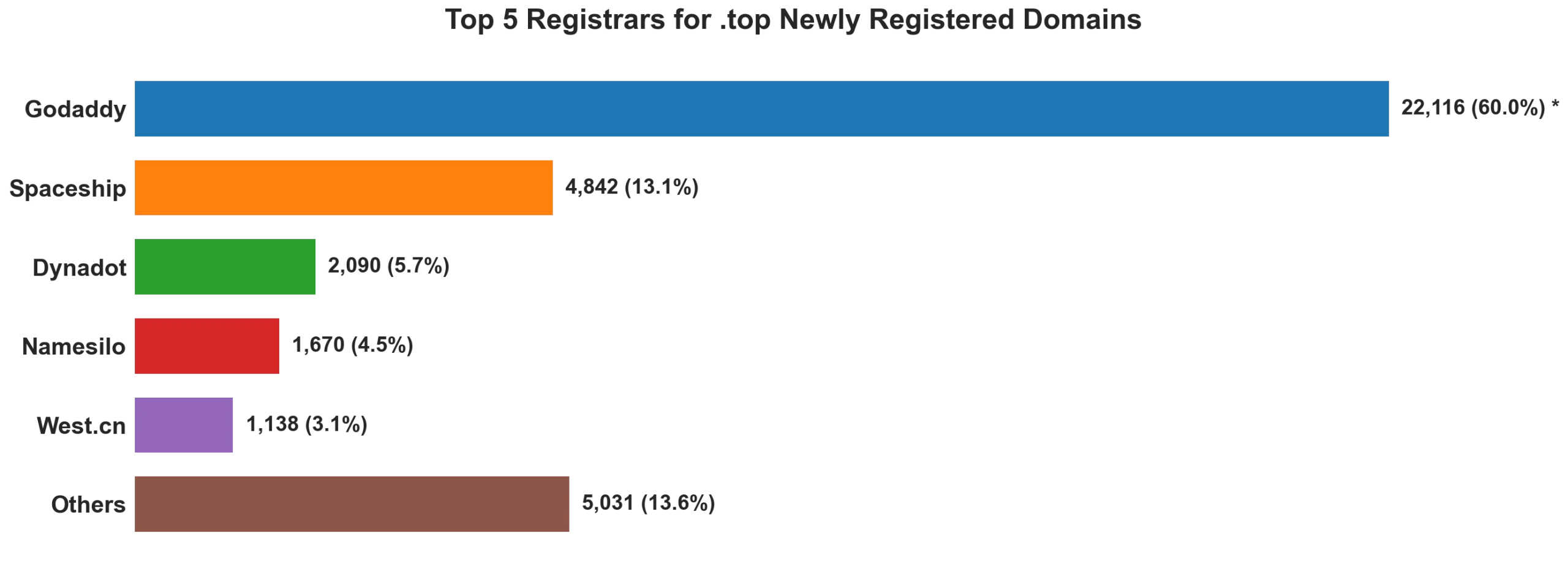 Top top 5 registrars for .2026 newly registered domains on May 27, 2026