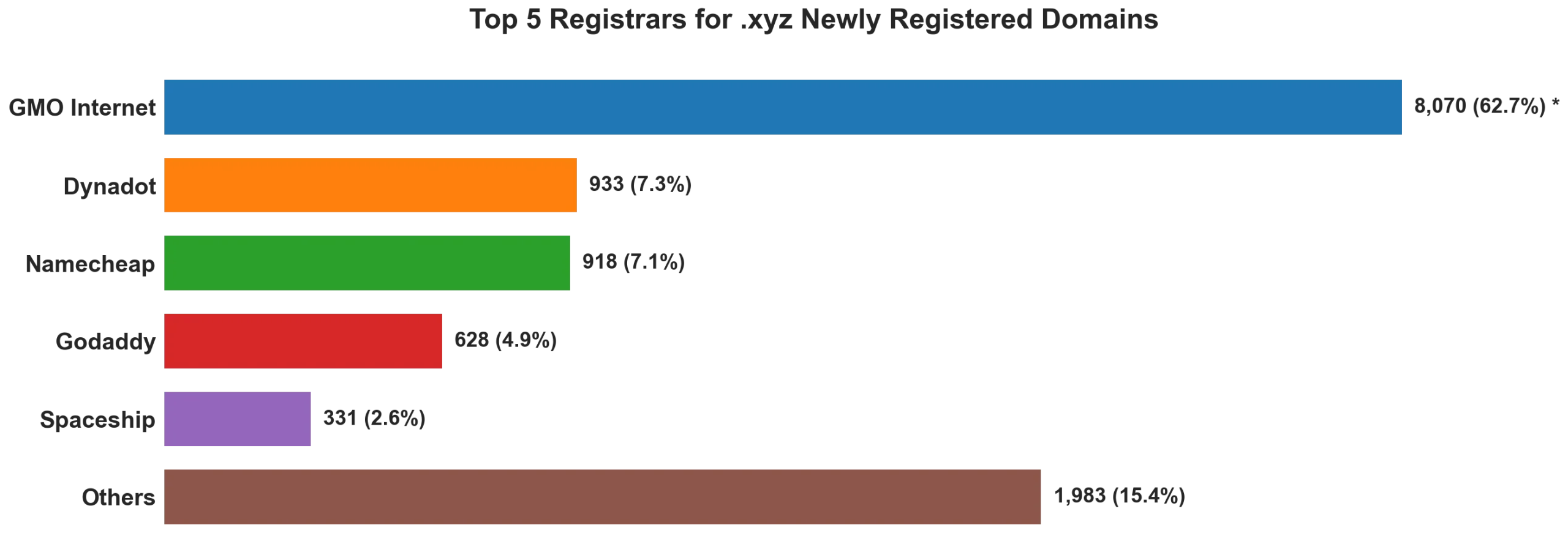 Top 5 registrars for .xyz newly registered domains on May 27, 2026