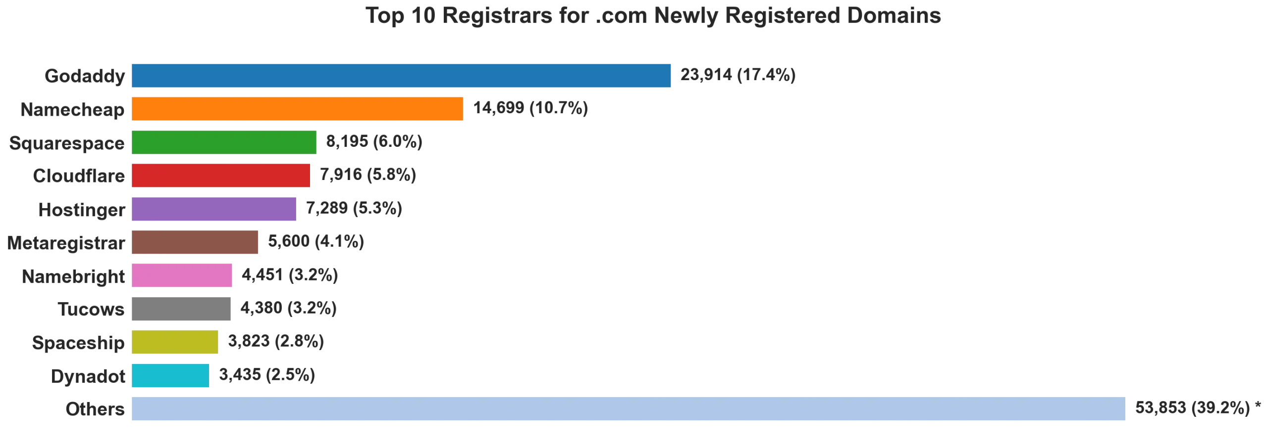 Top 10 registrars for .com newly registered domains on May 28, 2026
