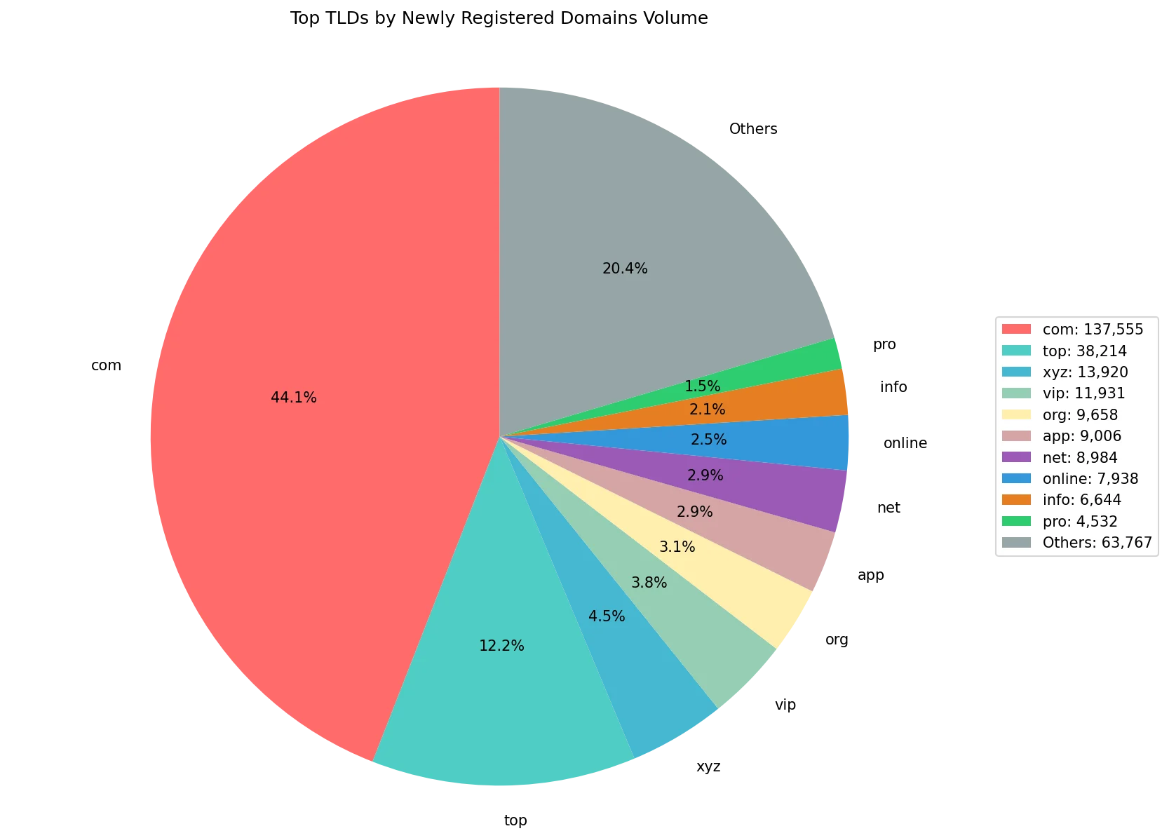 Top gTLDs by newly registered domains volume on May 28, 2026