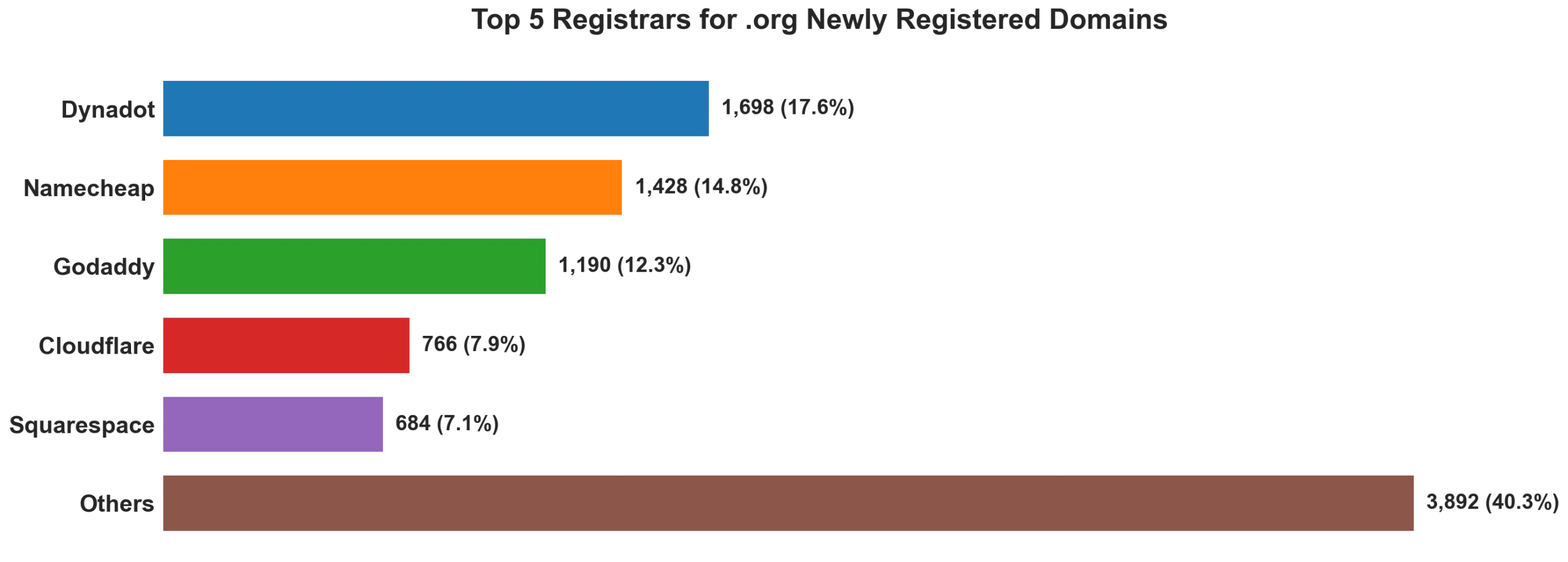 Top 5 registrars for .org newly registered domains on May 28, 2026