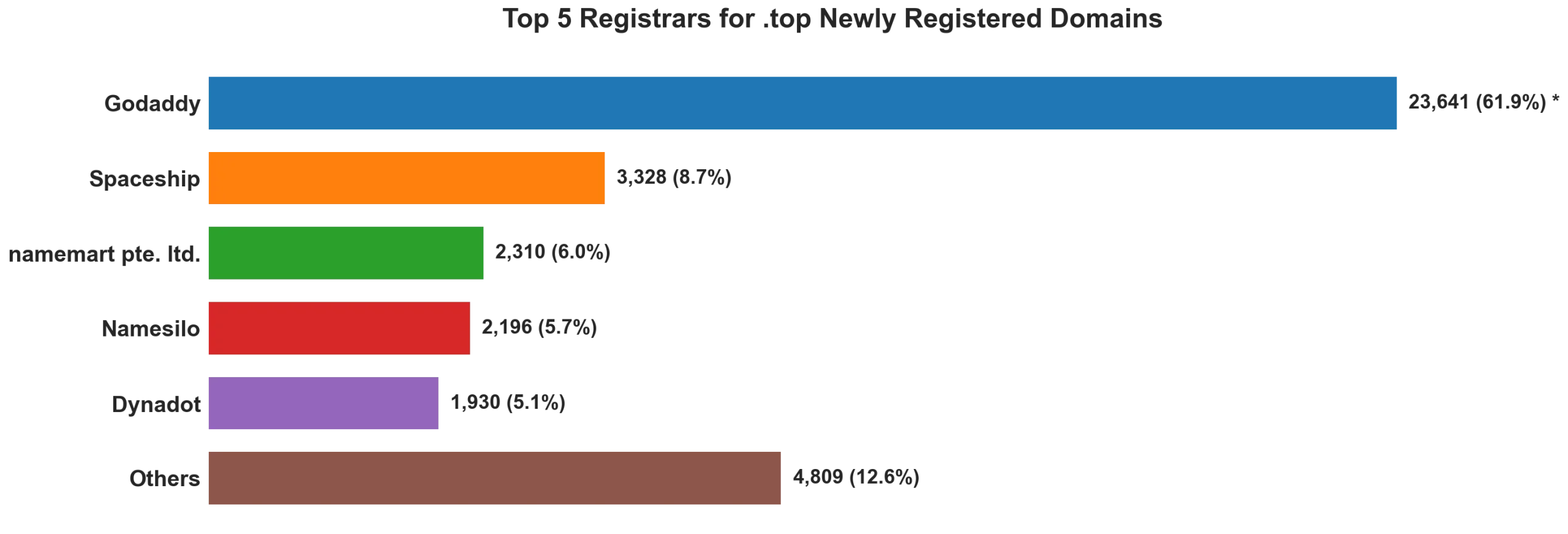 Top top 5 registrars for .2026 newly registered domains on May 28, 2026