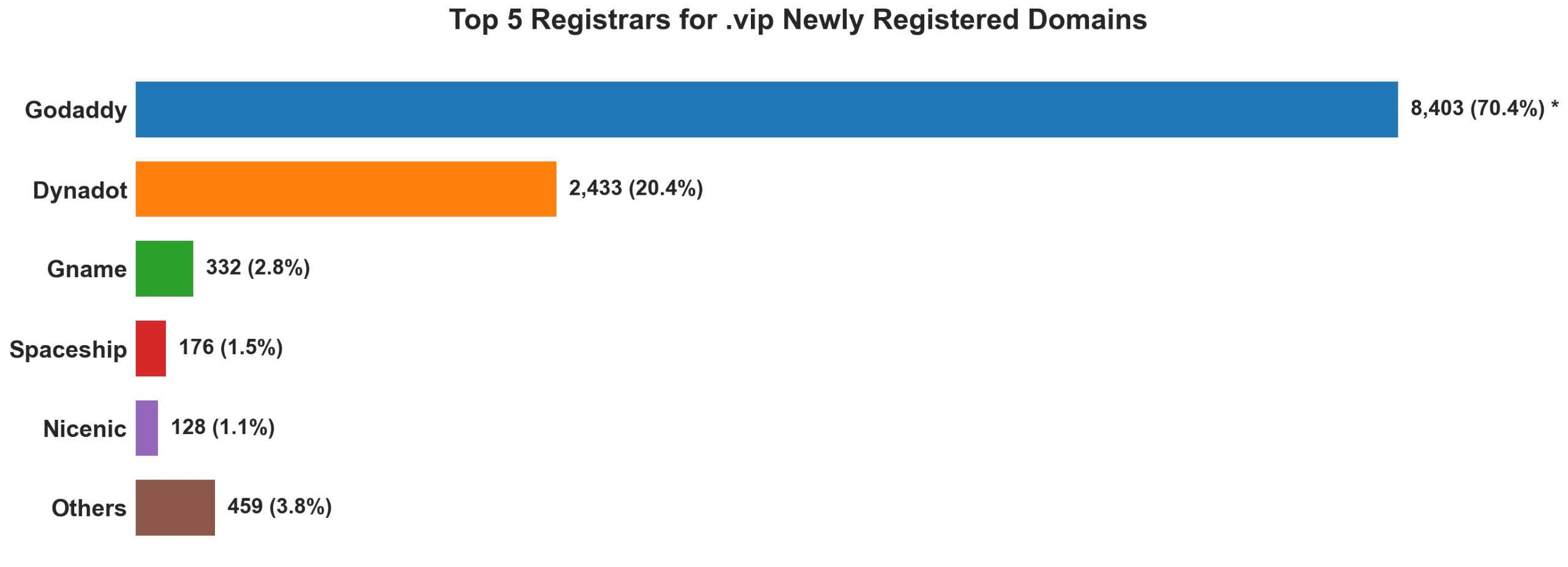 Top 5 registrars for .vip newly registered domains on May 28, 2026