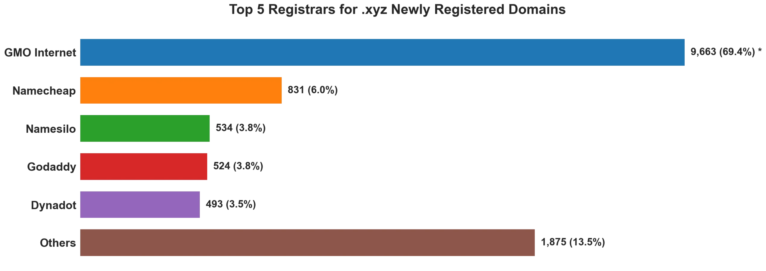 Top 5 registrars for .xyz newly registered domains on May 28, 2026