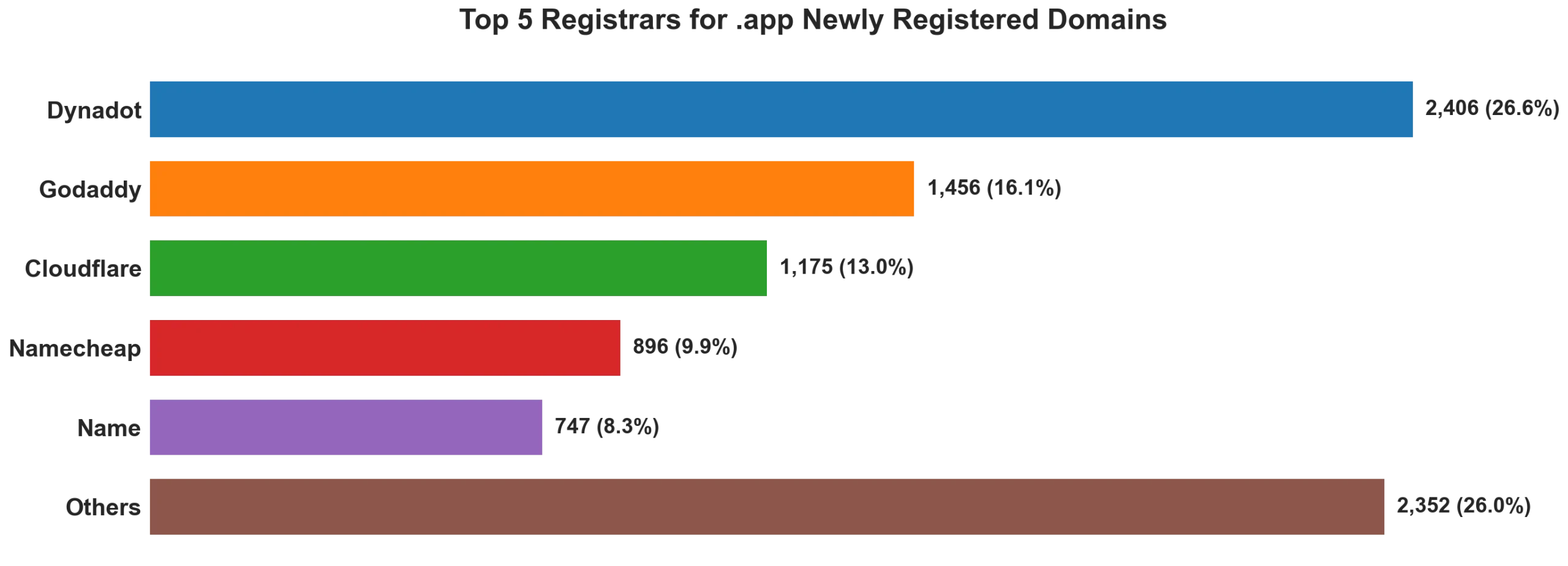 Top 5 registrars for .app newly registered domains on May 29, 2026