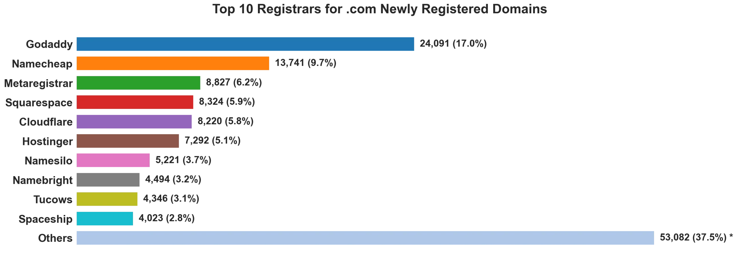 Top 10 registrars for .com newly registered domains on May 29, 2026
