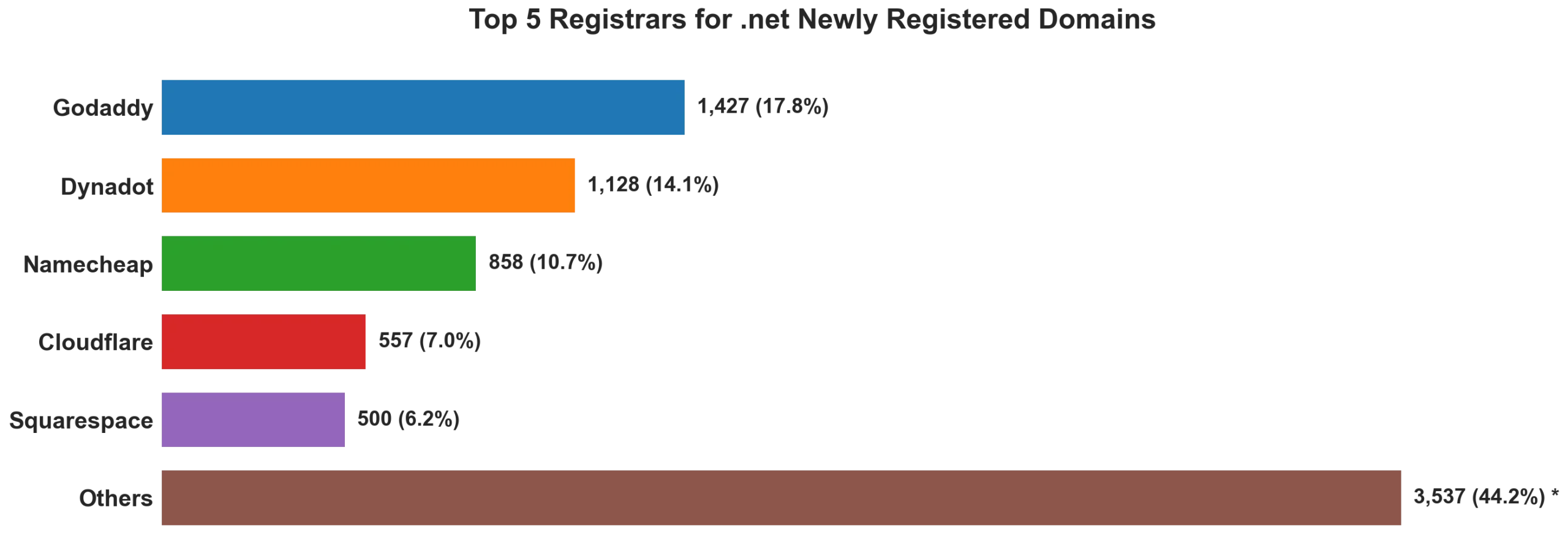 Top 5 registrars for .net newly registered domains on May 29, 2026