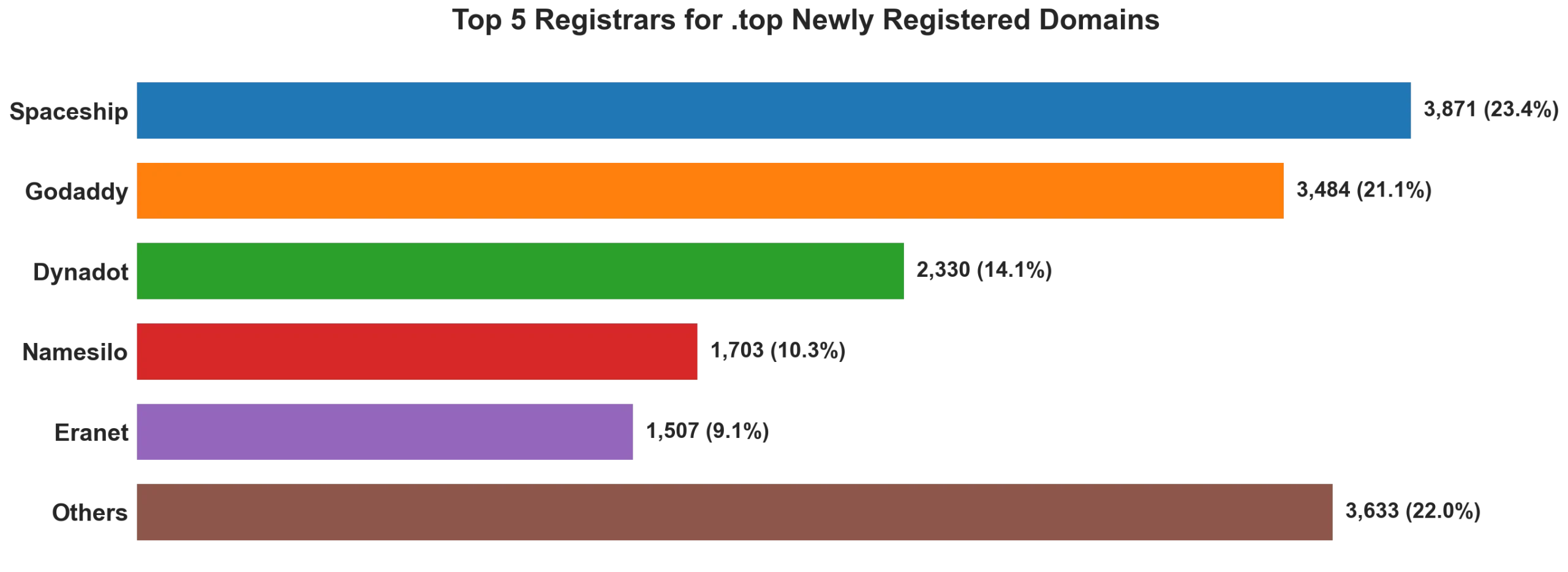 Top top 5 registrars for .2026 newly registered domains on May 29, 2026