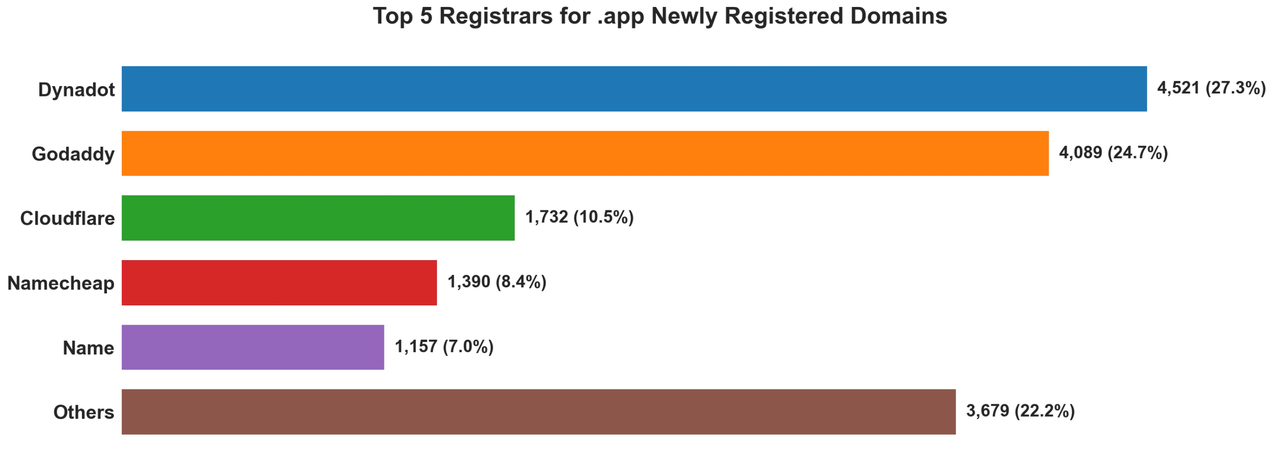 Top 5 registrars for .app newly registered domains on May 30, 2026