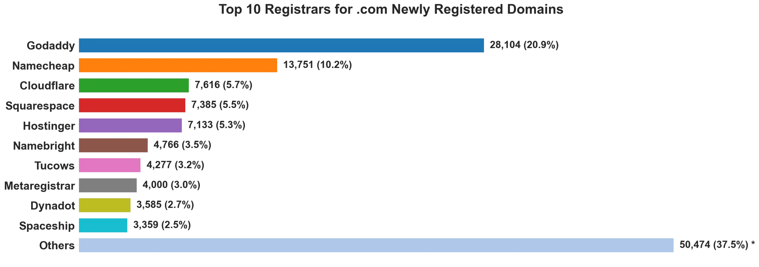 Top 10 registrars for .com newly registered domains on May 30, 2026