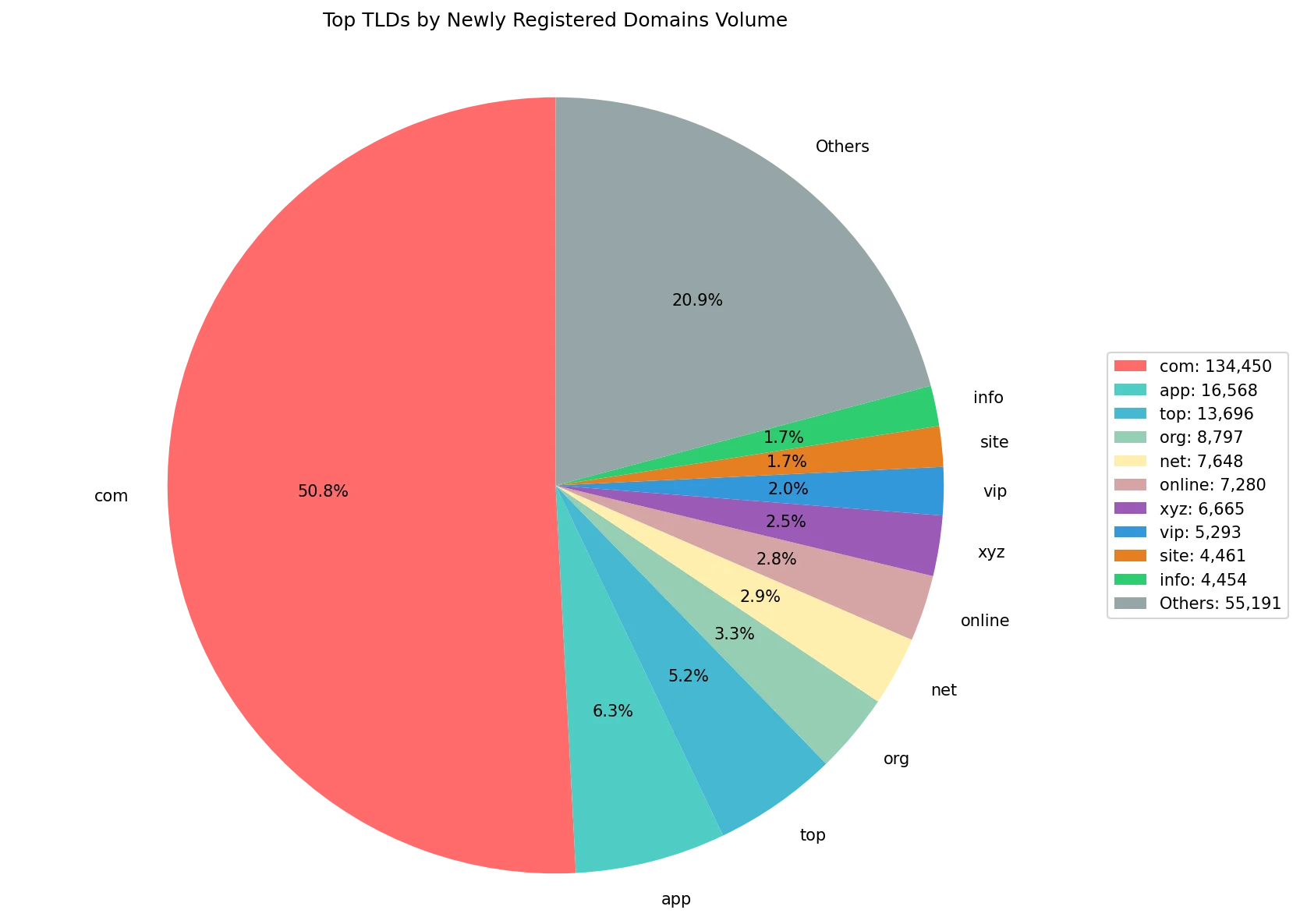 Top gTLDs by newly registered domains volume on May 30, 2026